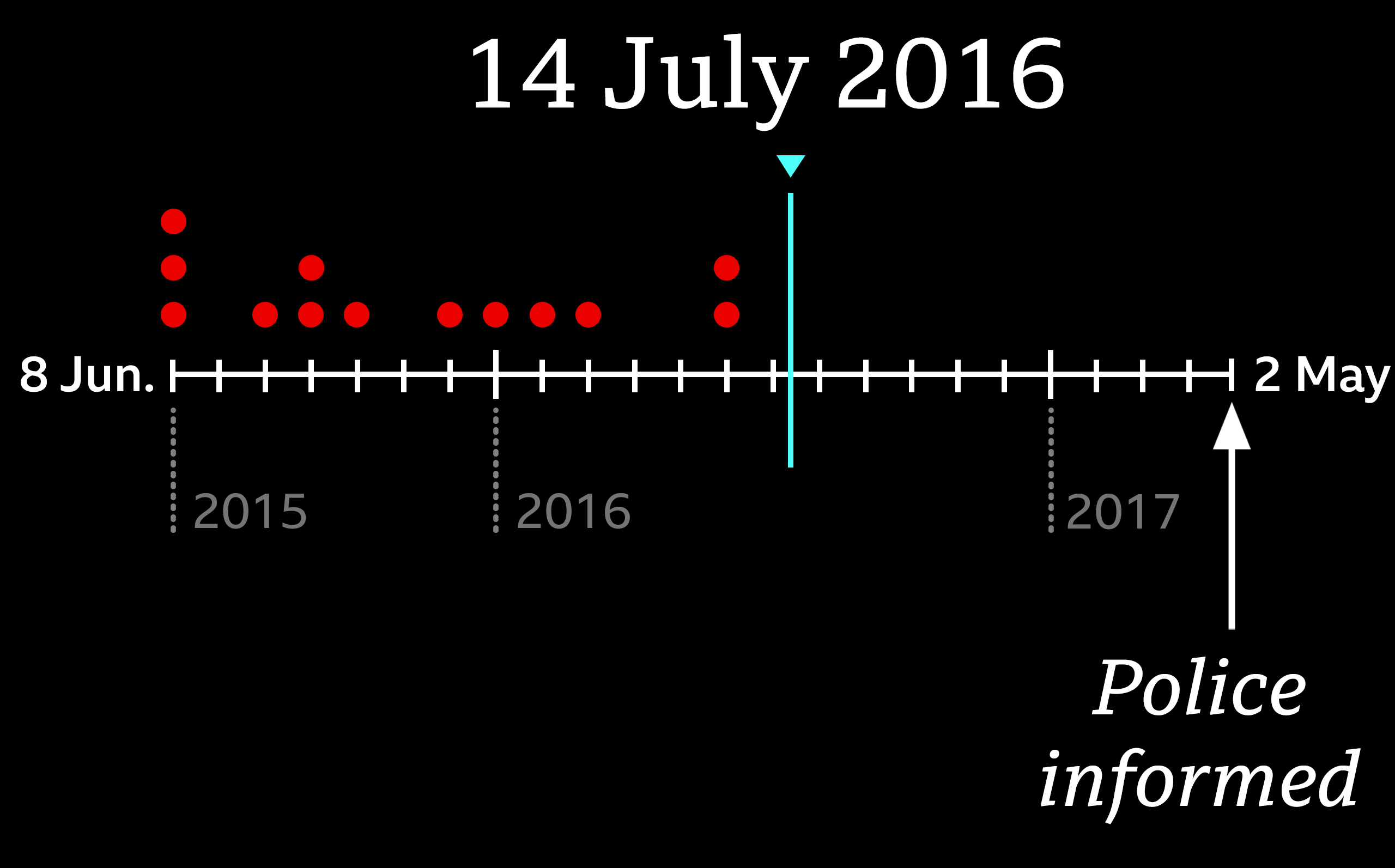 A timeline showing we have reached 14 July 2016