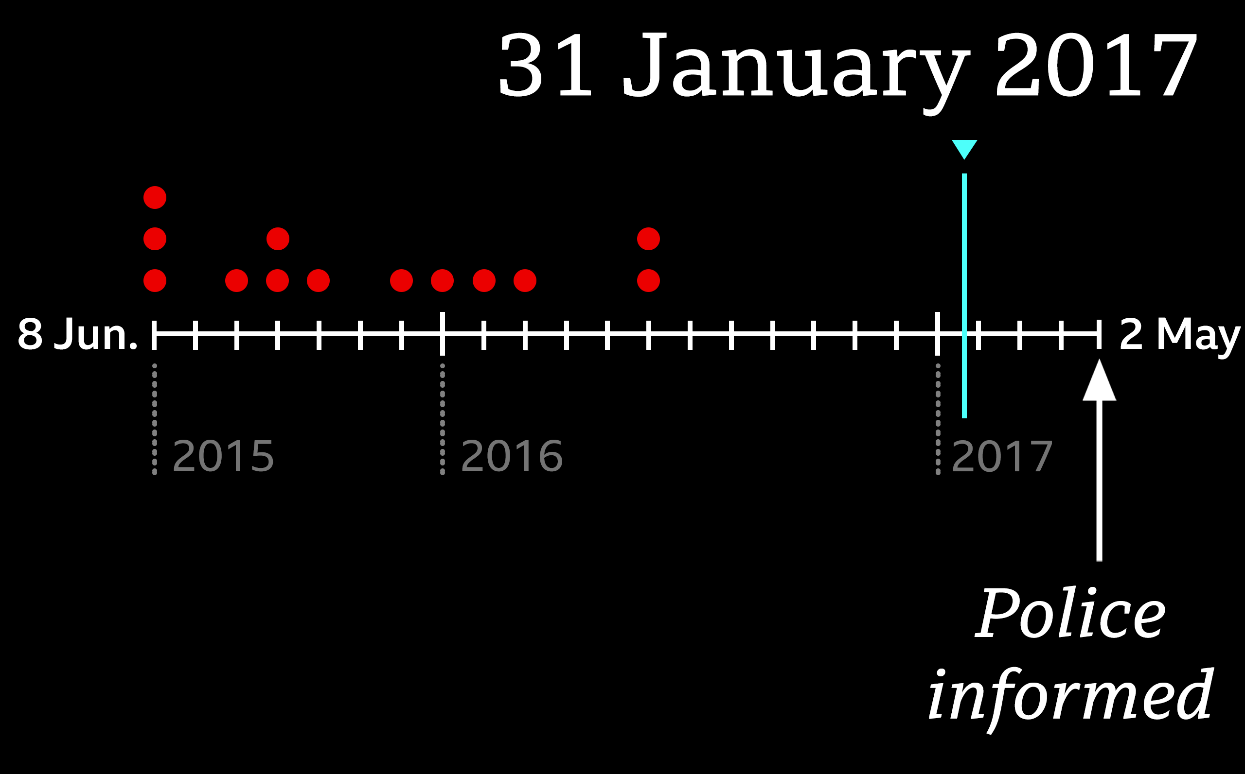 A timeline showing we have reached 31 January 2017