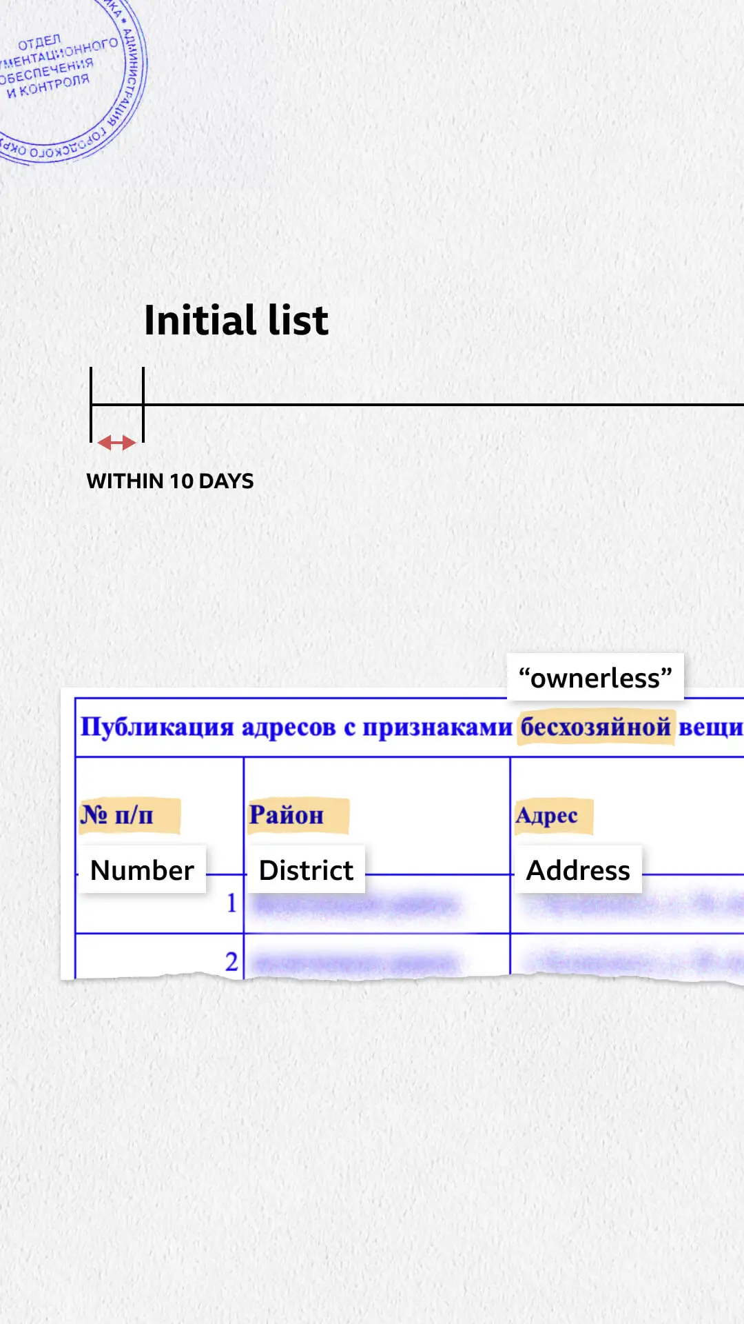 List of addresses in a Russian document