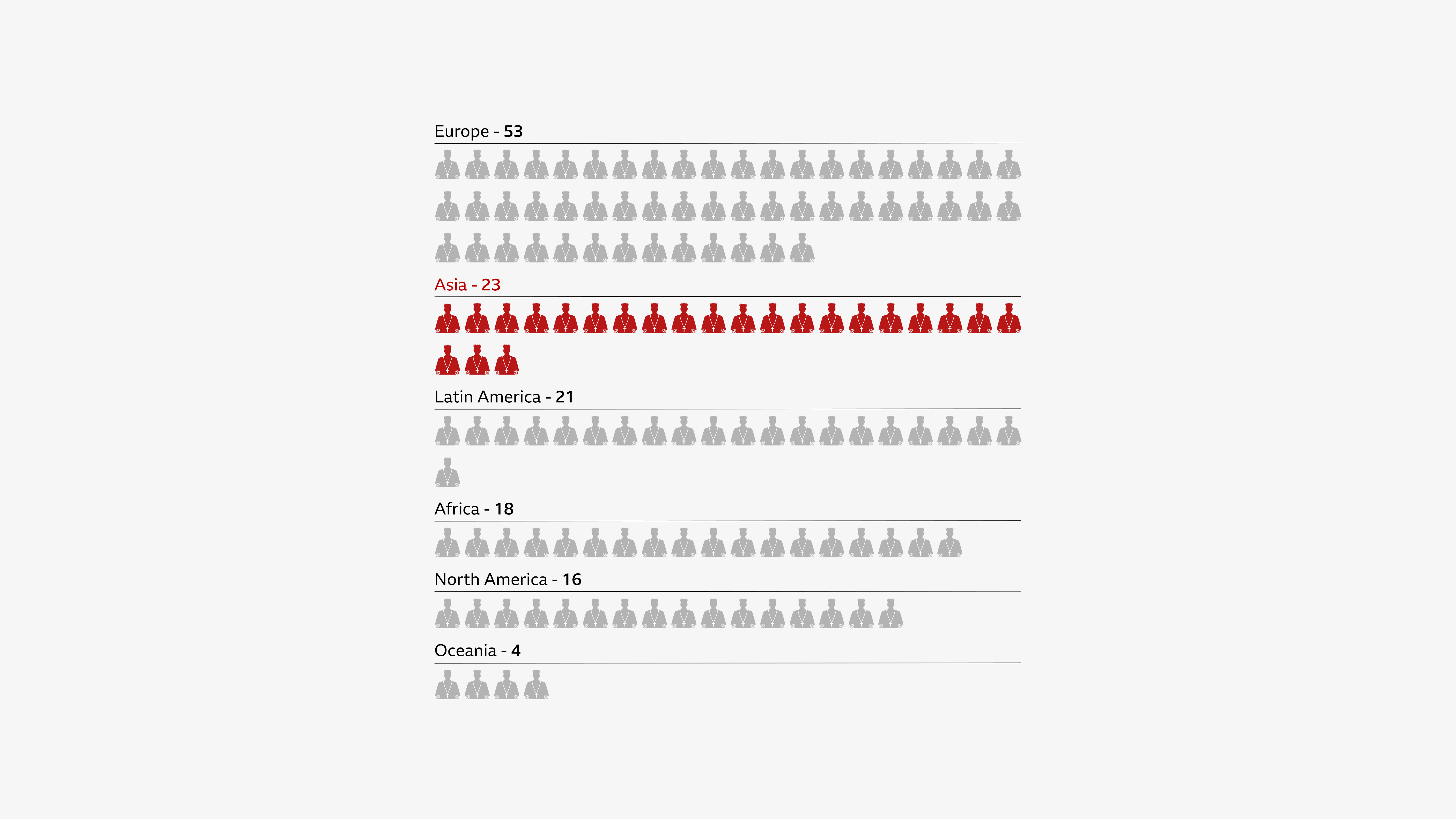 Chart showing the distribution of cardinals by continent
