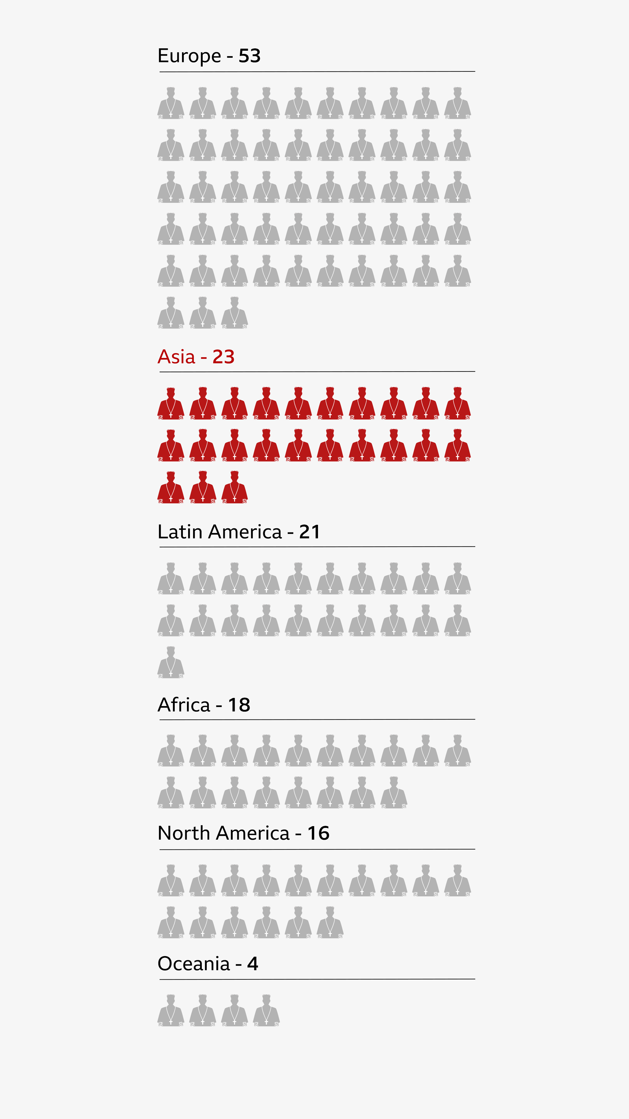 Chart showing the distribution of cardinals by continent