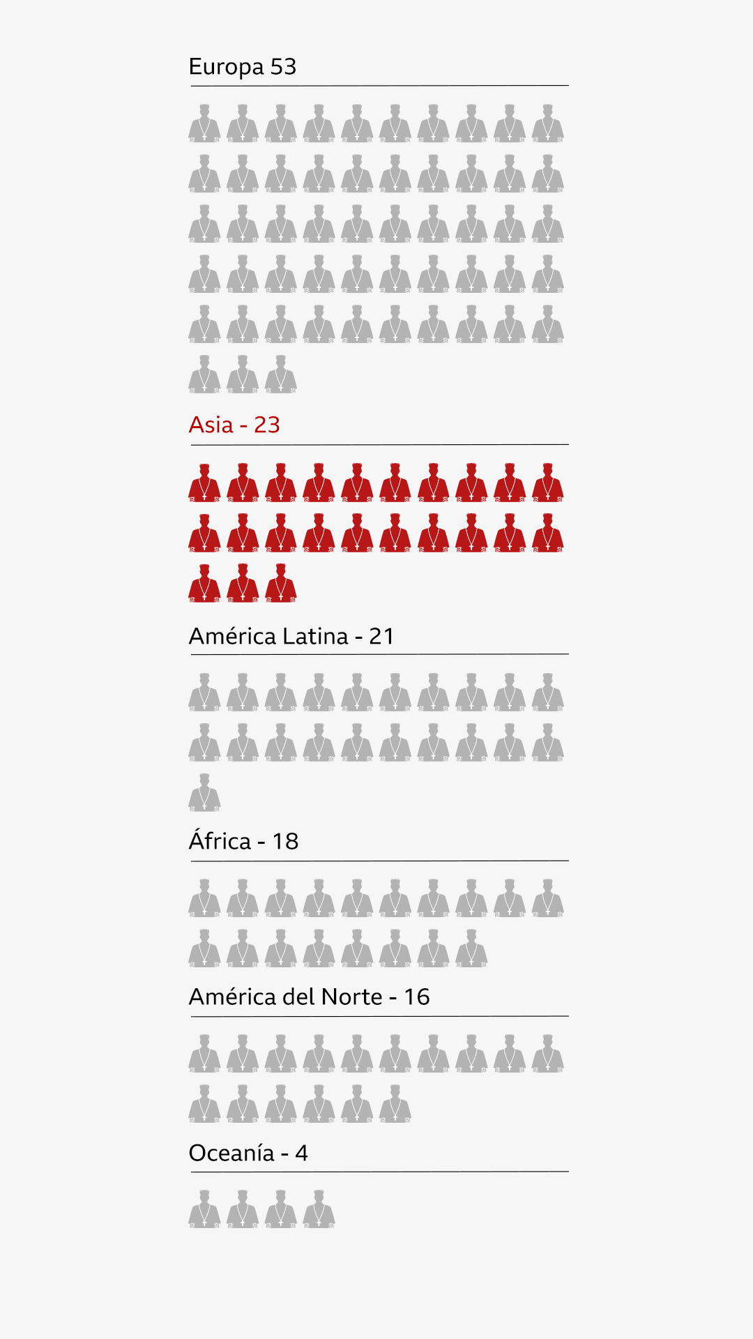 Gráfico que muestra el origen de los cardenales por continente
                                                                                    