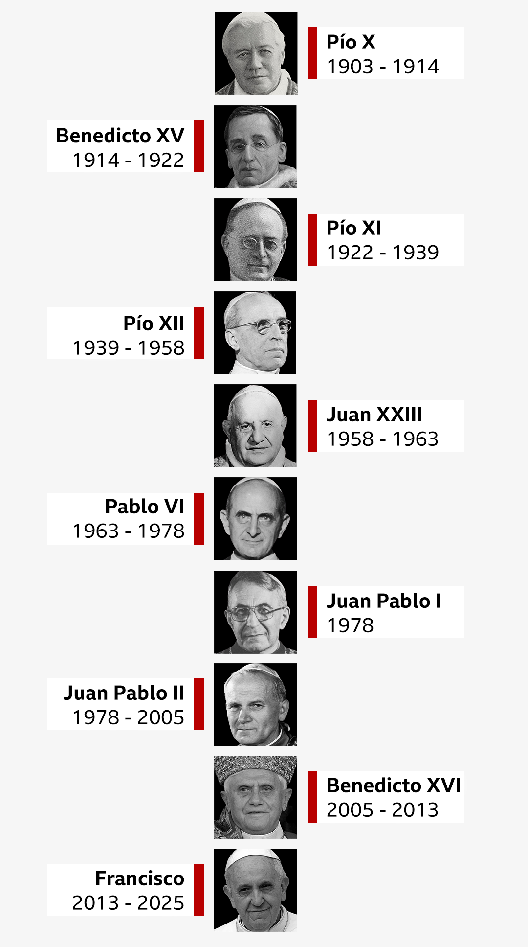 Cronología de los últimos 10 papas de la Iglesia católica