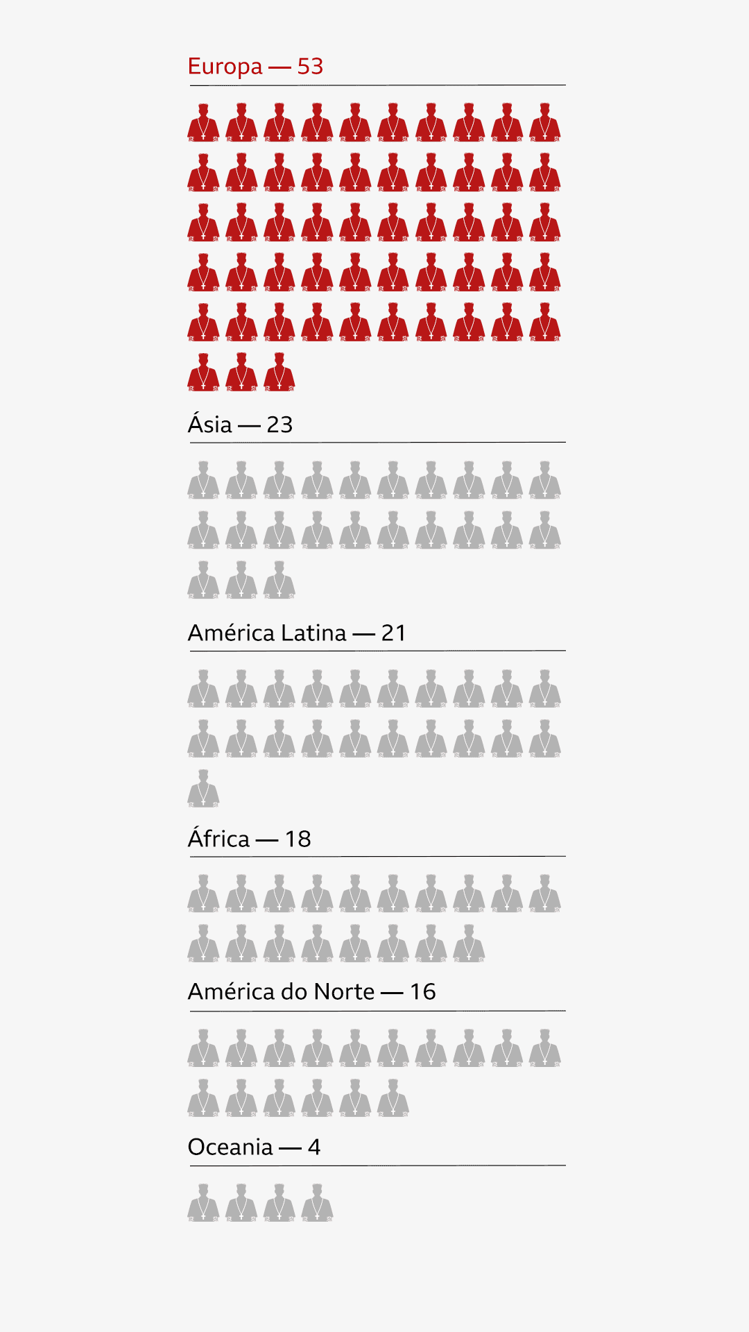 Gráfico mostra a distribuição de cardeais por continente