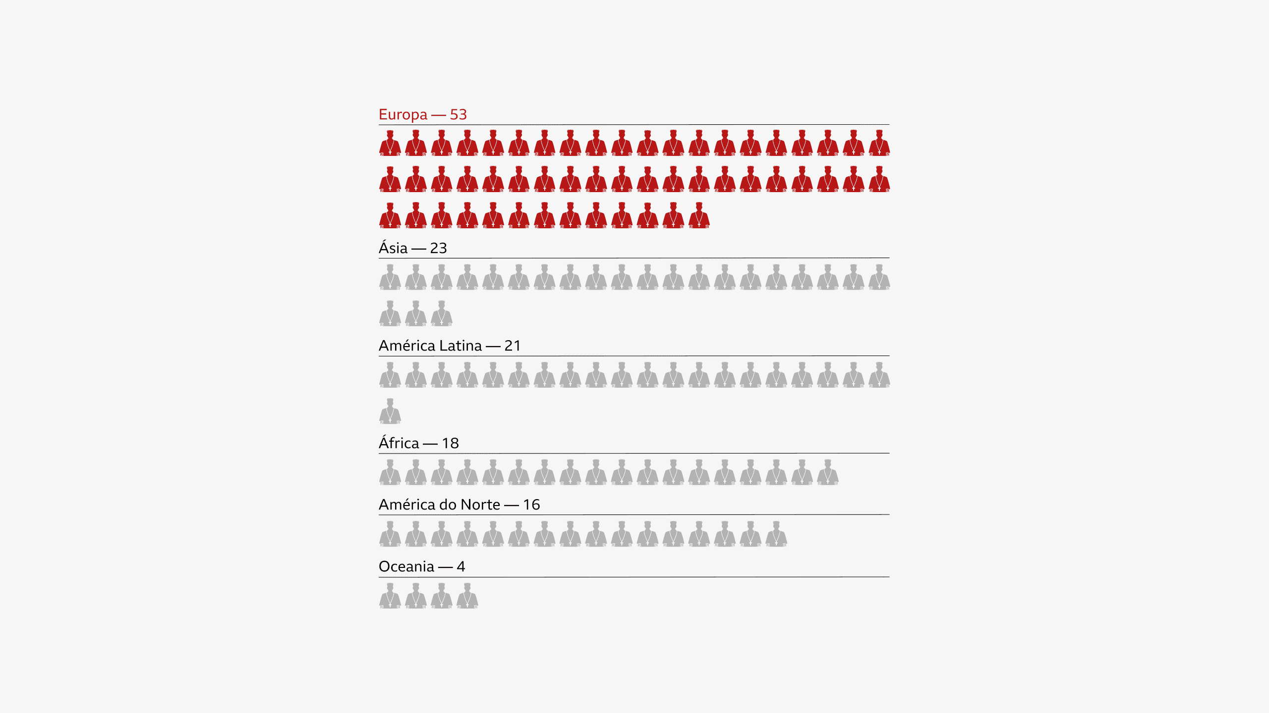 Gráfico mostra a distribuição de cardeais por continente