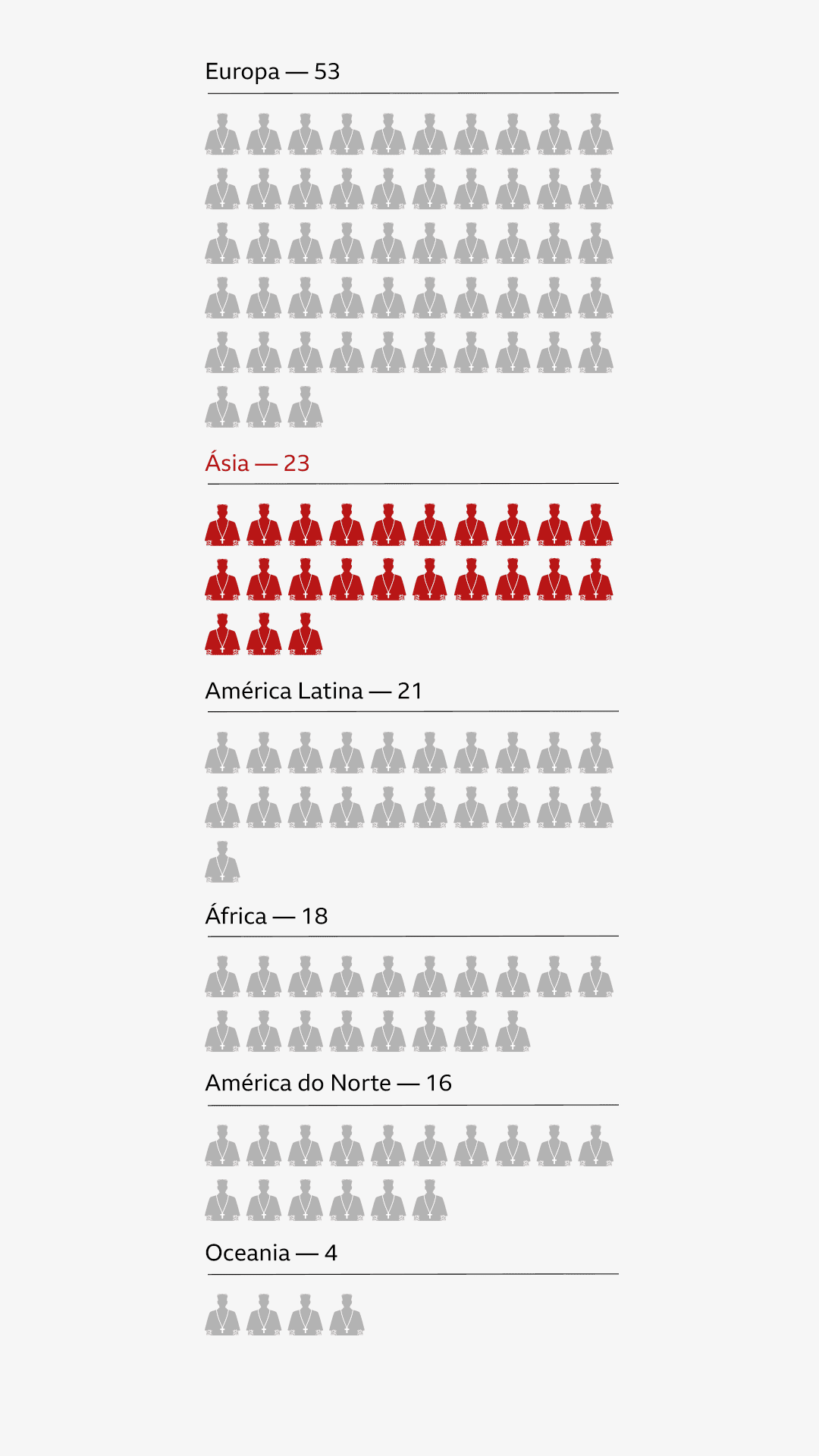 Gráfico mostra distribuição de cardeais por continente