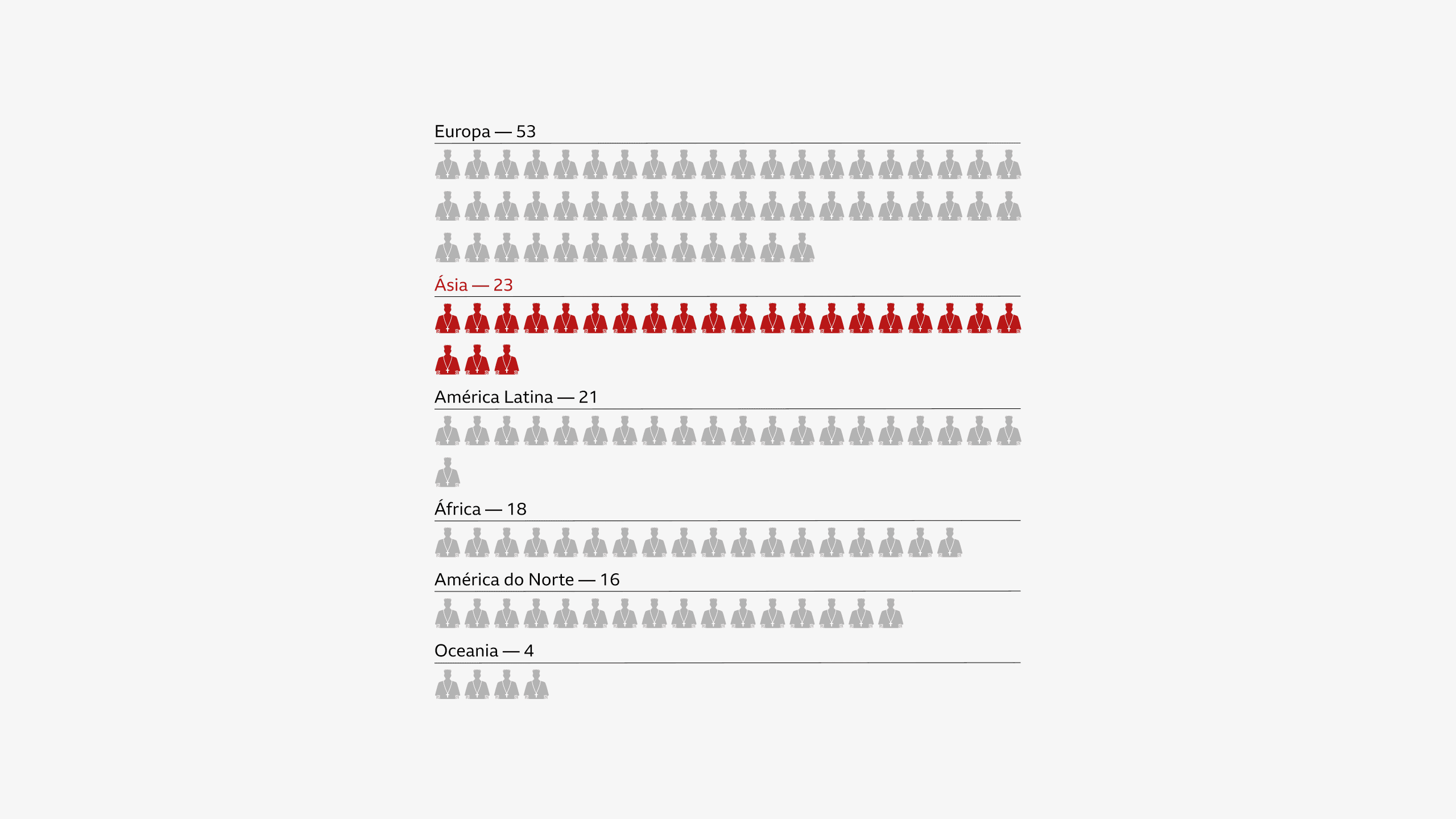 Gráfico mostra distribuição de cardeais por continente