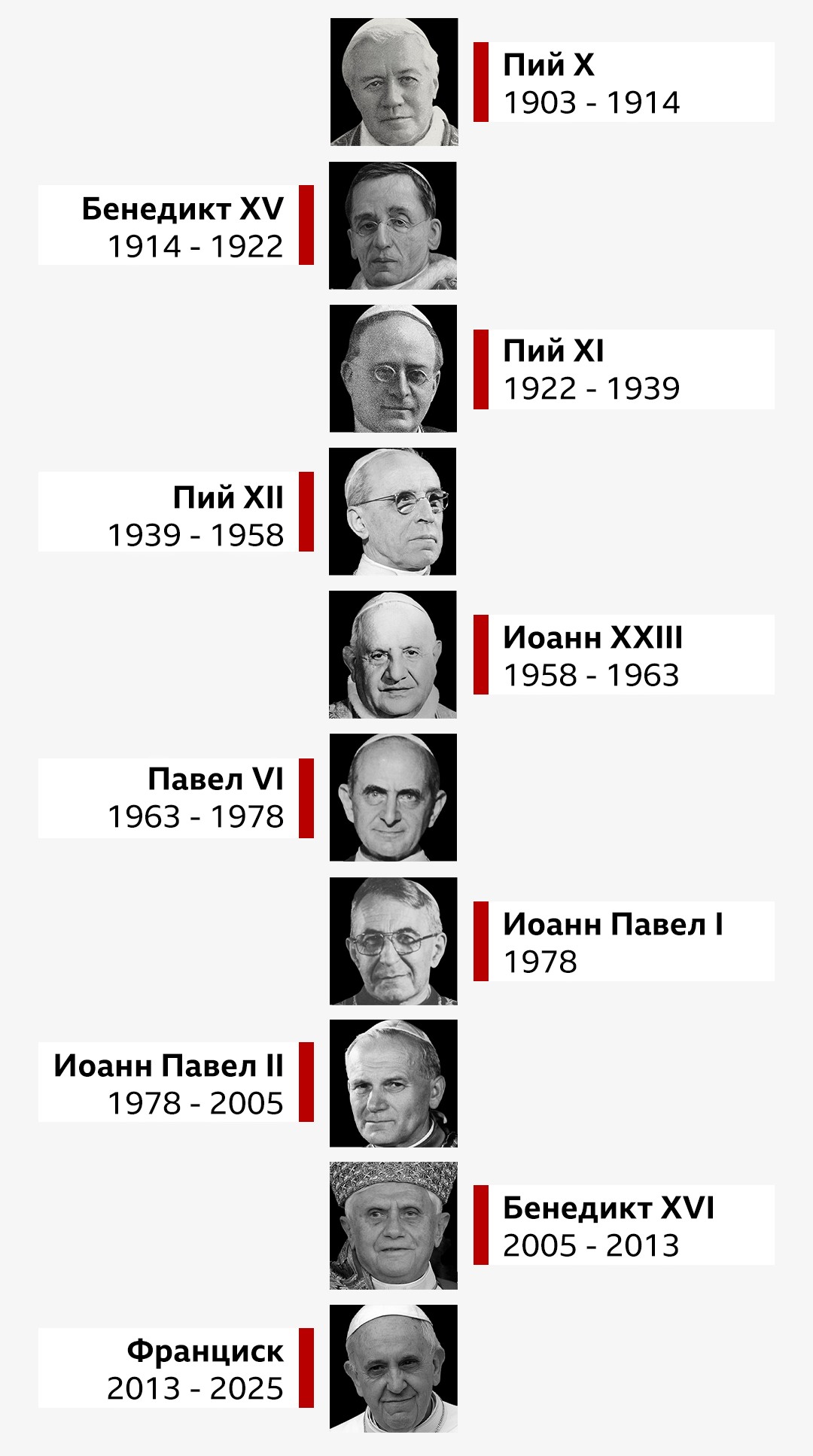 Хронология последних десяти пап Римско-католической церкви