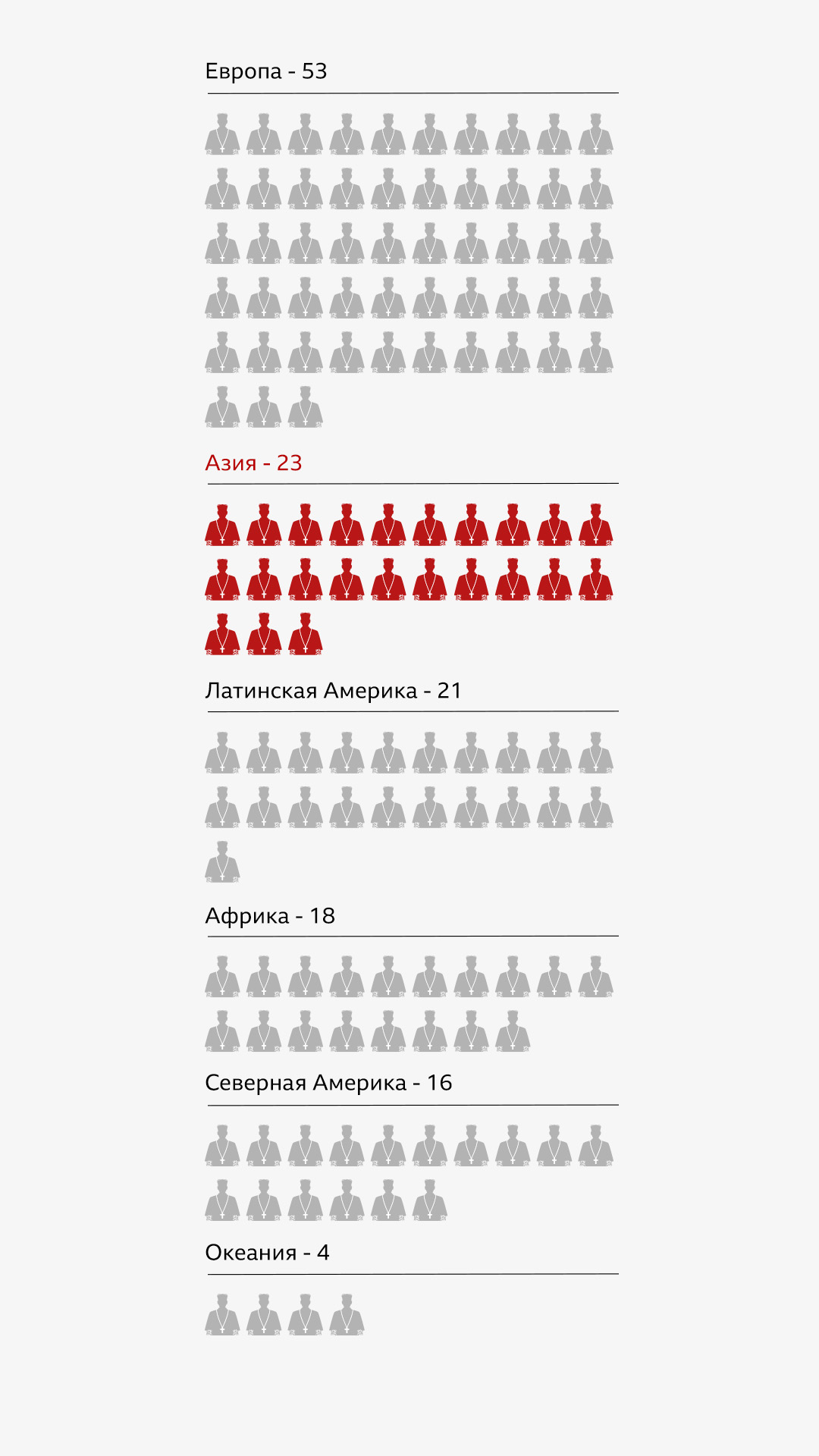 Диаграмма, показывающая распределение кардиналов по континентам