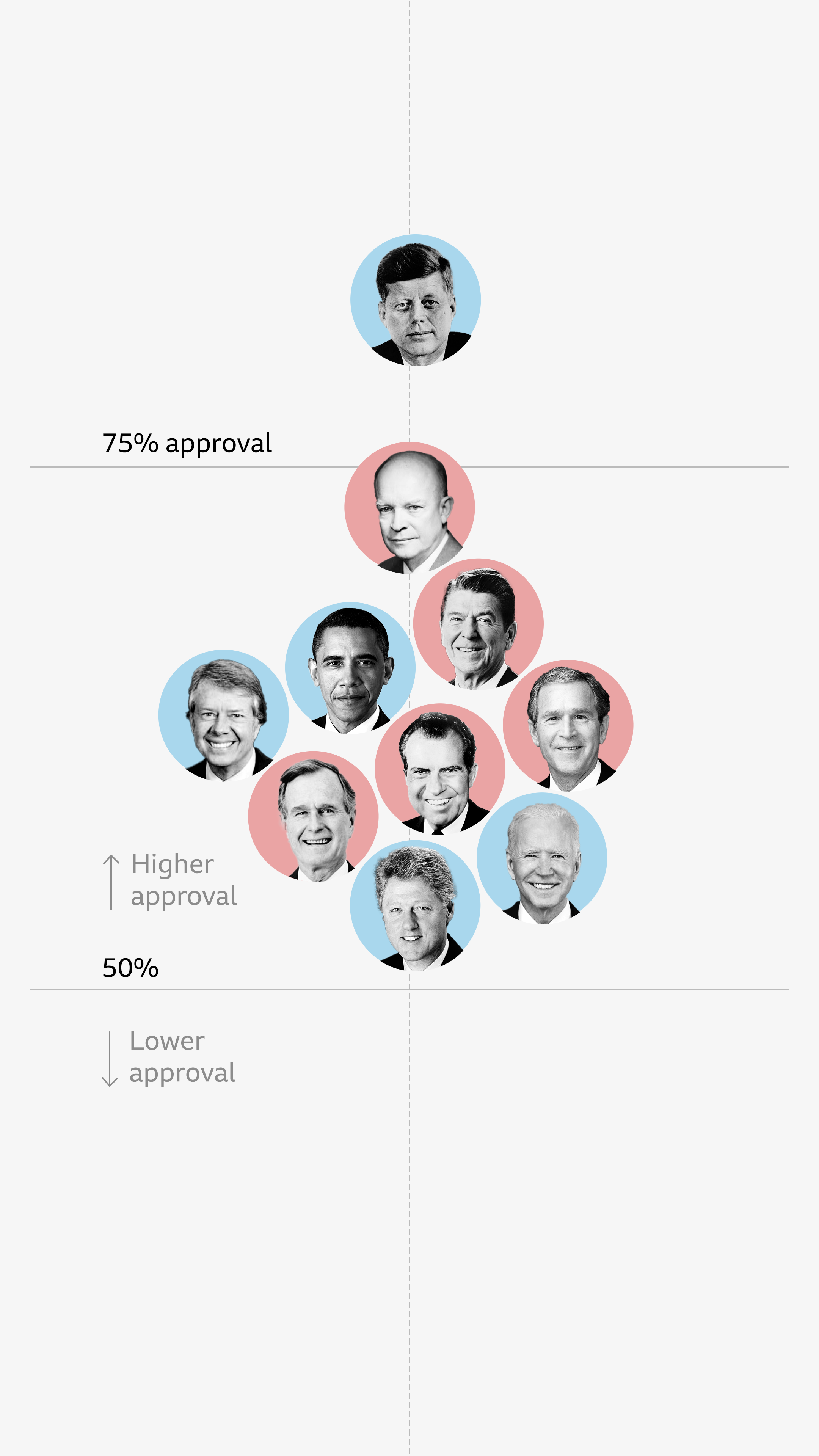 Beeswarm plot of the last 10 elected US president's overall approval rating at 100 days into their term. Exludes Trump's presidencies