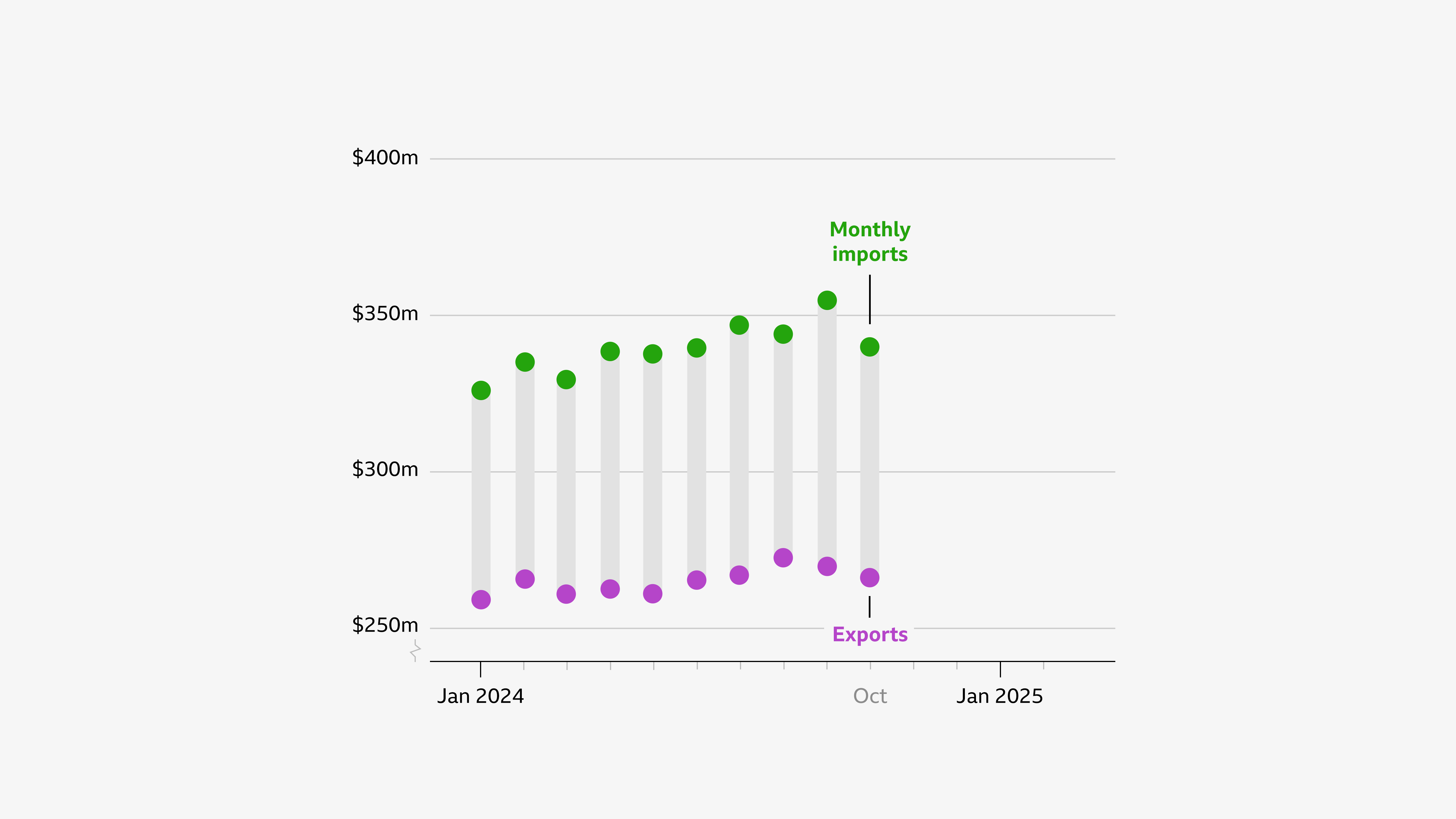 A dot plot of imports and exports by the US from January 2024 to October 2024. The dots for imports and exports for each month are connected with a line. Imports are higher than exports each month. There is an annotation which reads, "Monthly imports" and points to a dot representing imports for October 2024. There is a similar annotation which labels an export dot.