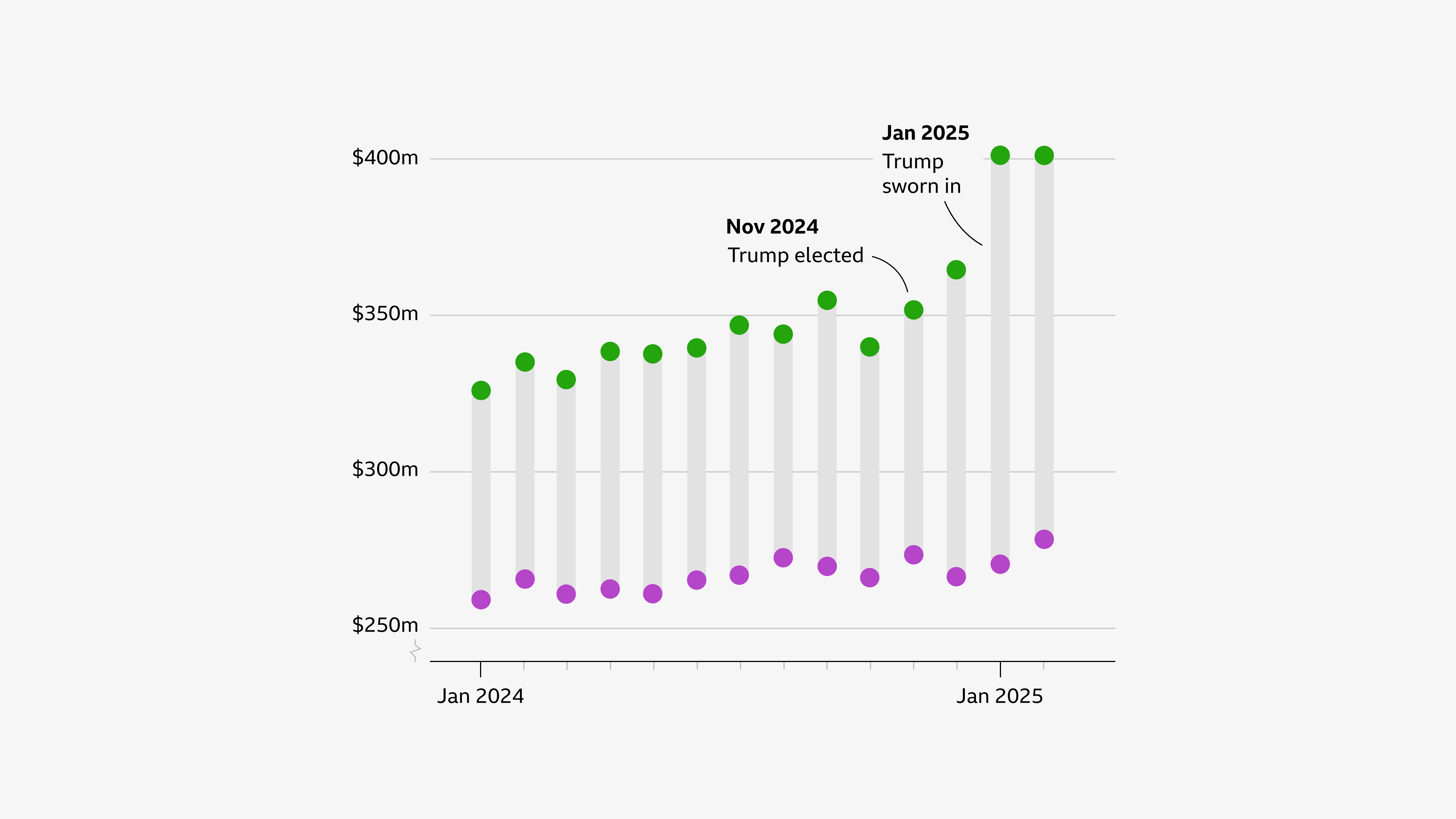 A dot plot of imports and exports by the US from January 2024 to February 2025 by month. The dots for imports and exports for each month are connected with a line. Imports are higher than exports each month. Imports gradually goes up in Nov 2024 and Dec 2024, then rises steeply in Jan 2025. The imports and exports stay roughly the same between January 2025 and February 2025. Exports remain fairly constant. There is an annotation which reads "Nov 2024 Trump elected" and "Jan 2025 Trump sworn in" which point to the respective lines/dots.