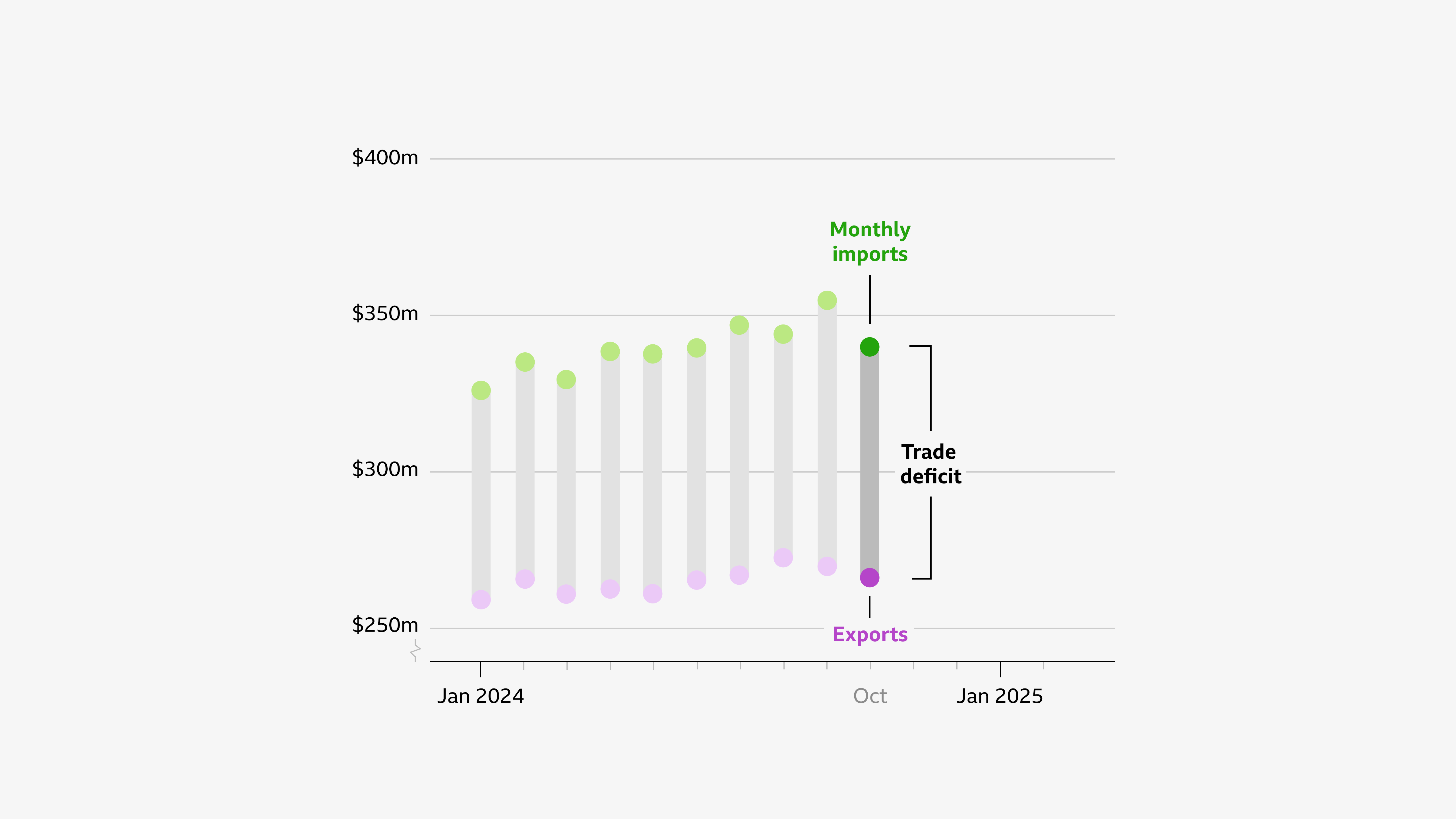 A dot plot of imports and exports by the US from January 2024 to October 2024. The dots for imports and exports for each month are connected with a line. Imports are higher than exports each month. All lines/dots are greyed out except those for October 2024. There is a bracket next to this line which extends from the import dot to the export dot. The text next to the bracket reads, "Trade deficit"