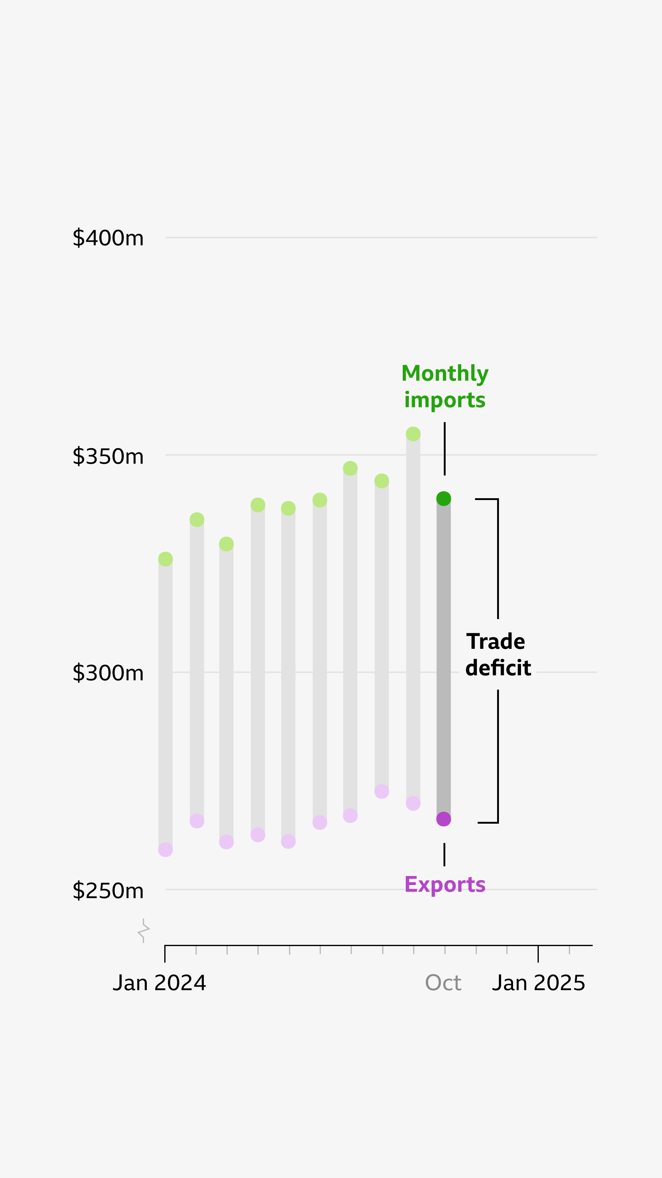 A dot plot of imports and exports by the US from January 2024 to October 2024. The dots for imports and exports for each month are connected with a line. Imports are higher than exports each month. All lines/dots are greyed out except those for October 2024. There is a bracket next to this line which extends from the import dot to the export dot. The text next to the bracket reads, "Trade deficit"