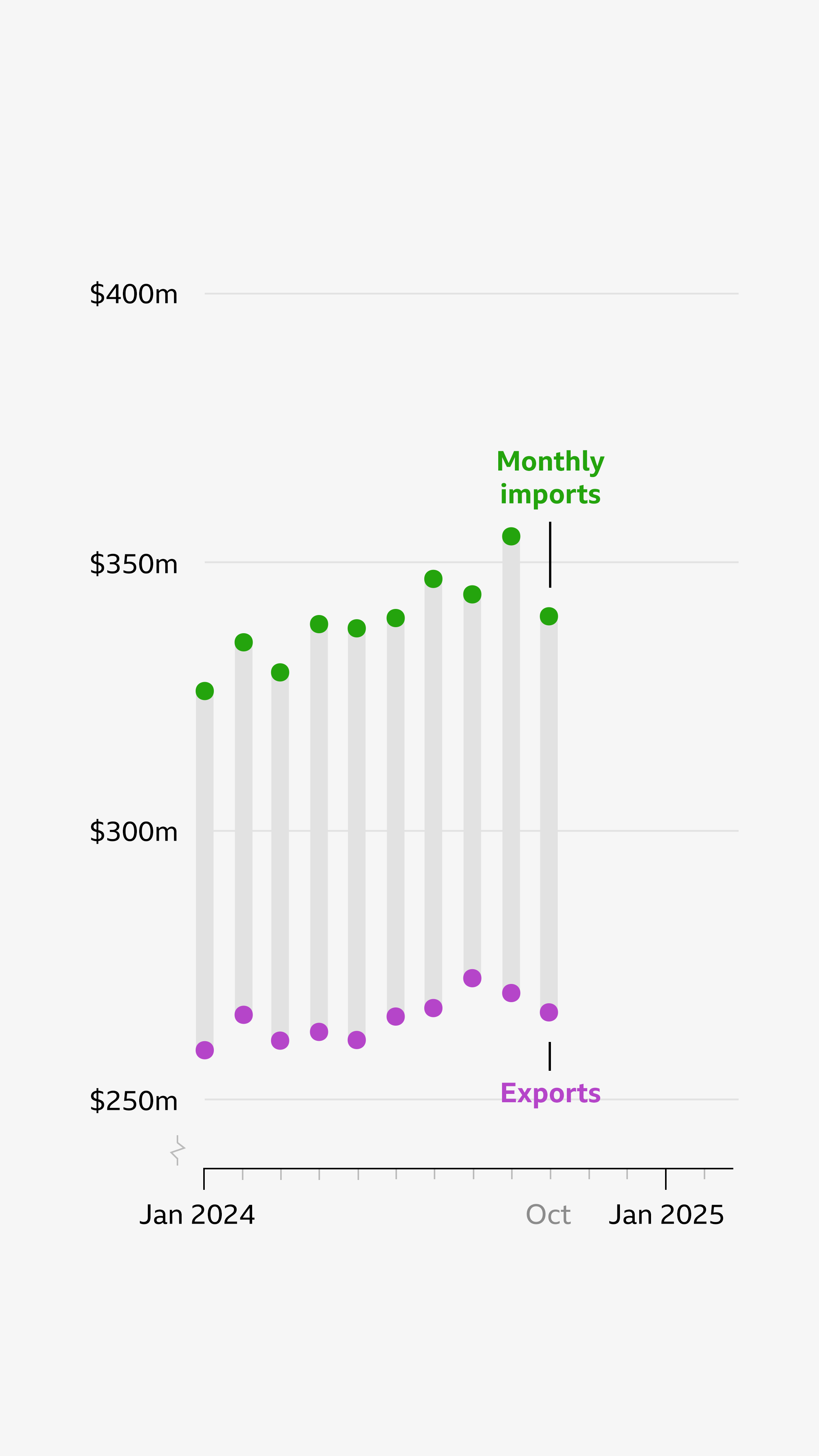 A dot plot of imports and exports by the US from January 2024 to October 2024. The dots for imports and exports for each month are connected with a line. Imports are higher than exports each month. There is an annotation which reads, "Monthly imports" and points to a dot representing imports for October 2024. There is a similar annotation which labels an export dot.