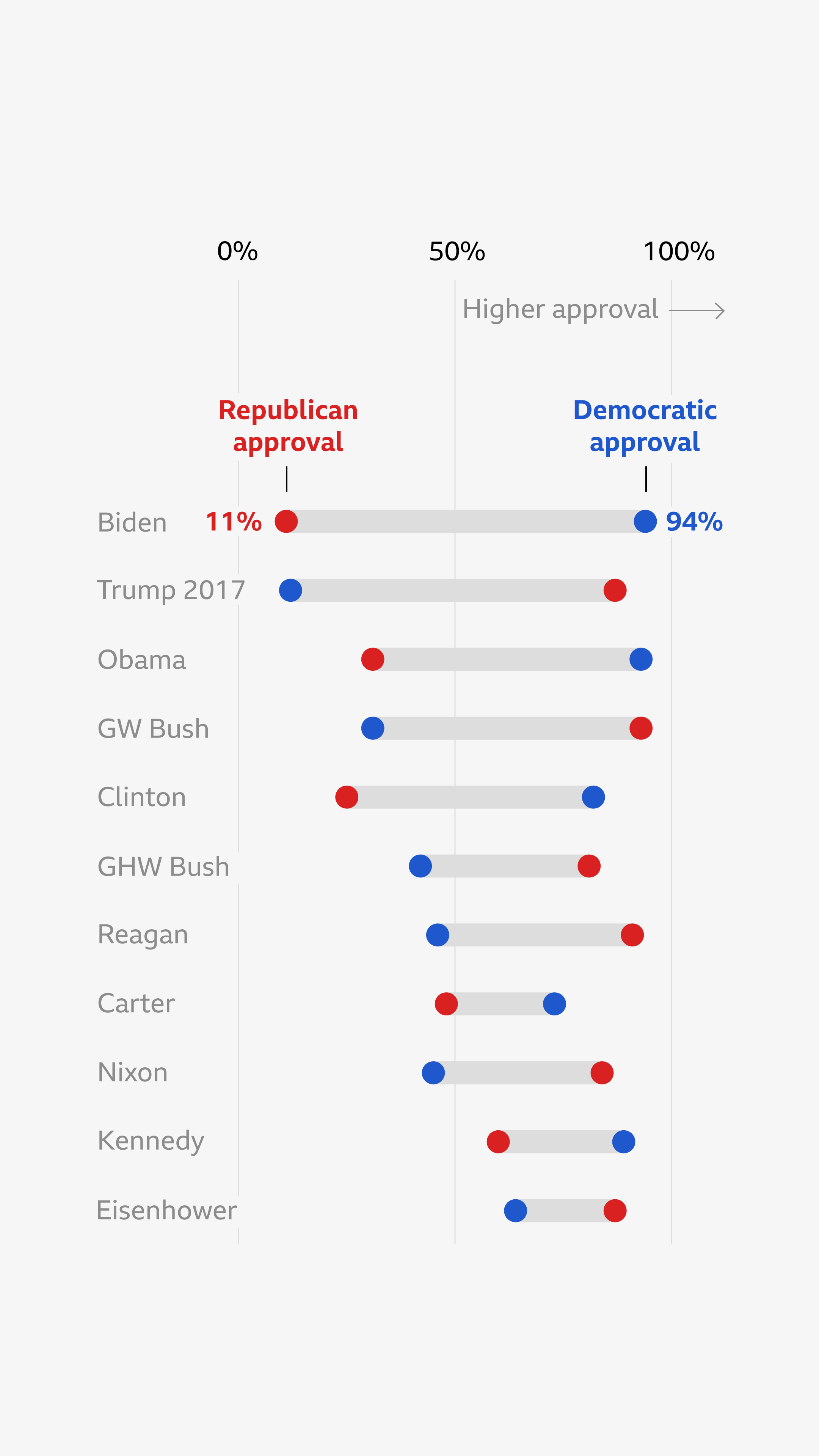 Dot plot of the approval ratings by Democrats and Republicans at 100 days into Trump's first presidency. The approval rating by Democrats is shown as 36% and by Republicans as 87%, which is a 51 point gap.