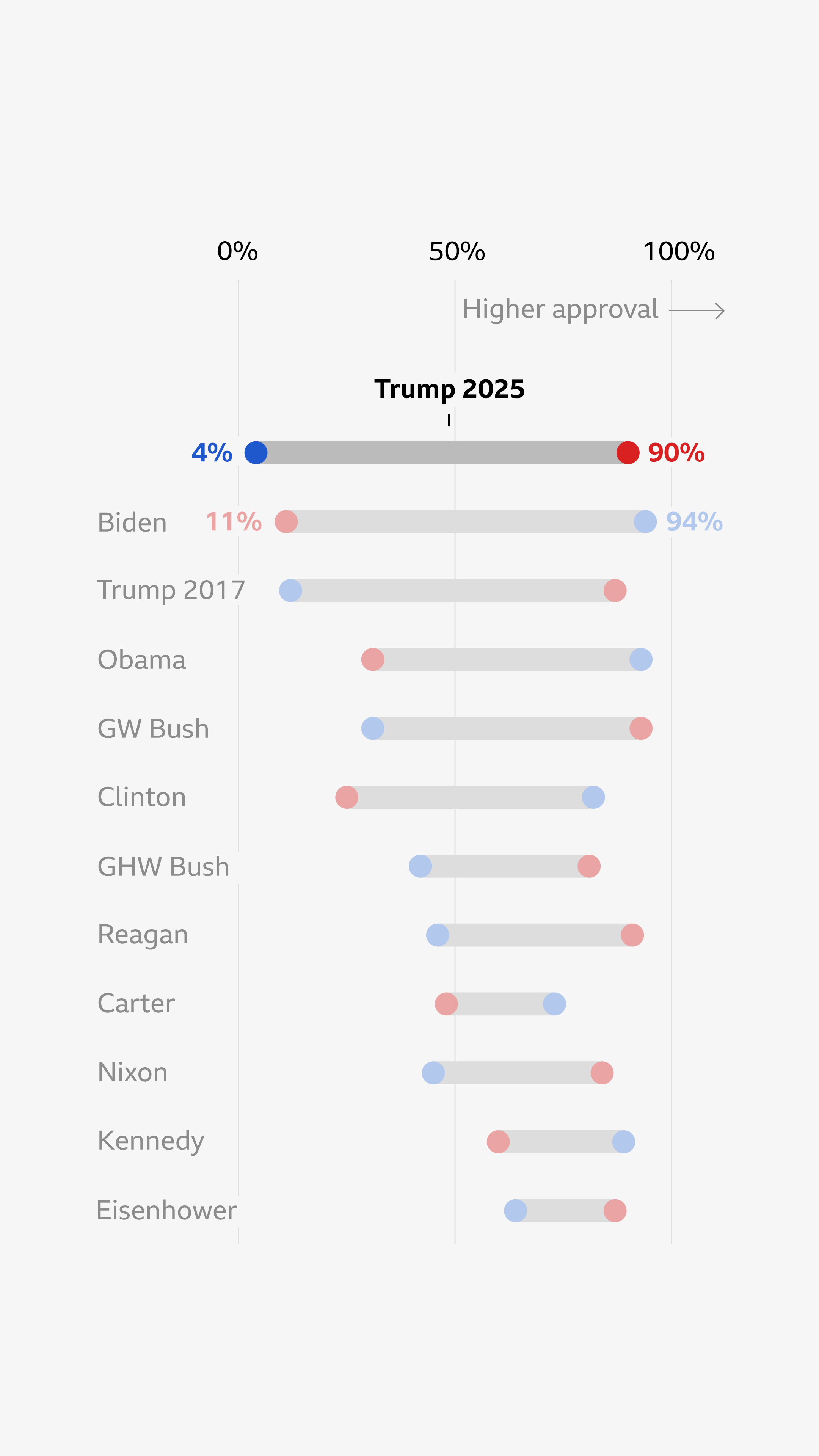 Dot plot of the approval ratings by Democrats and Republicans of the last 12 elected presidents' terms at 100 days. The presidents are ordered from most recent to least recent.