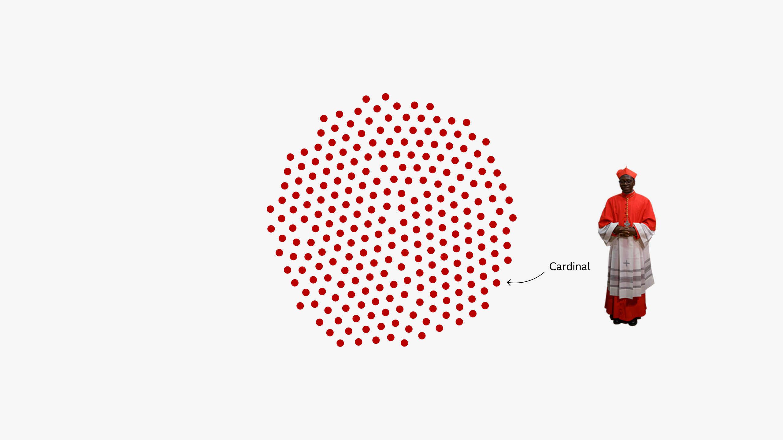 A circle pack visualisation of the 252 cardinals in the 2025 conclave