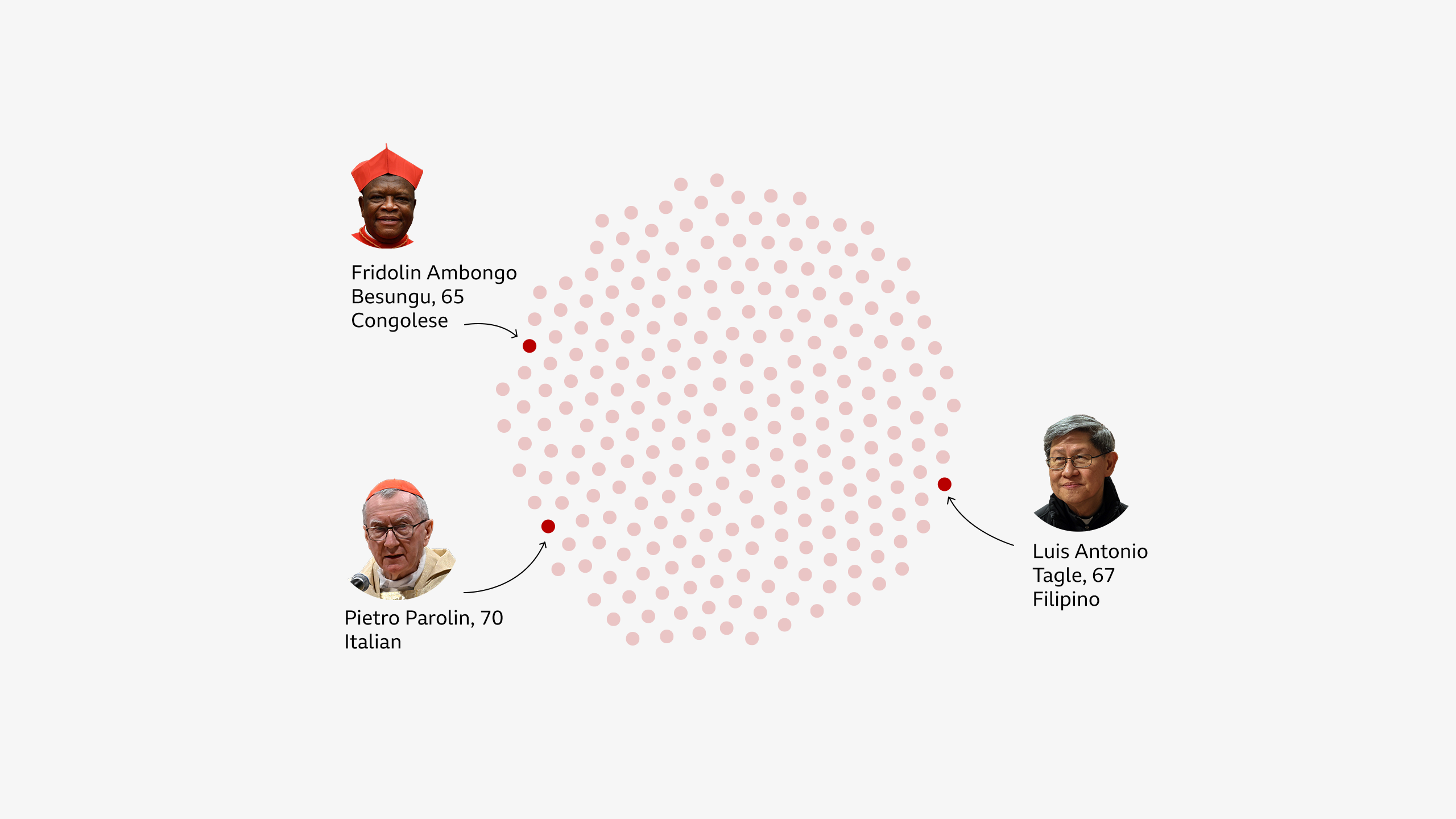 A circle pack visualisation of the 252 cardinals in the 2025 conclave with Pietro Parolin of Italy (70 years old), Luis Antonio Tagle of the Philippines (67 years old), and Fridolin Ambongo Besungu of the DR Congo (65 years old) highlighted