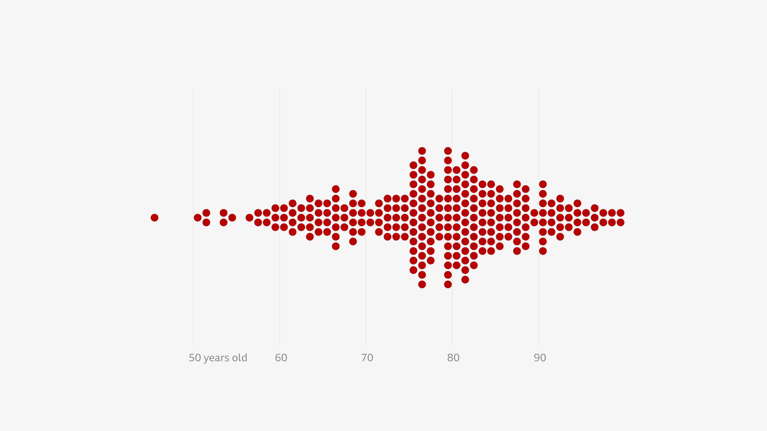 A beeswarm plot of the ages of the cardinals in the 2025 conclave.