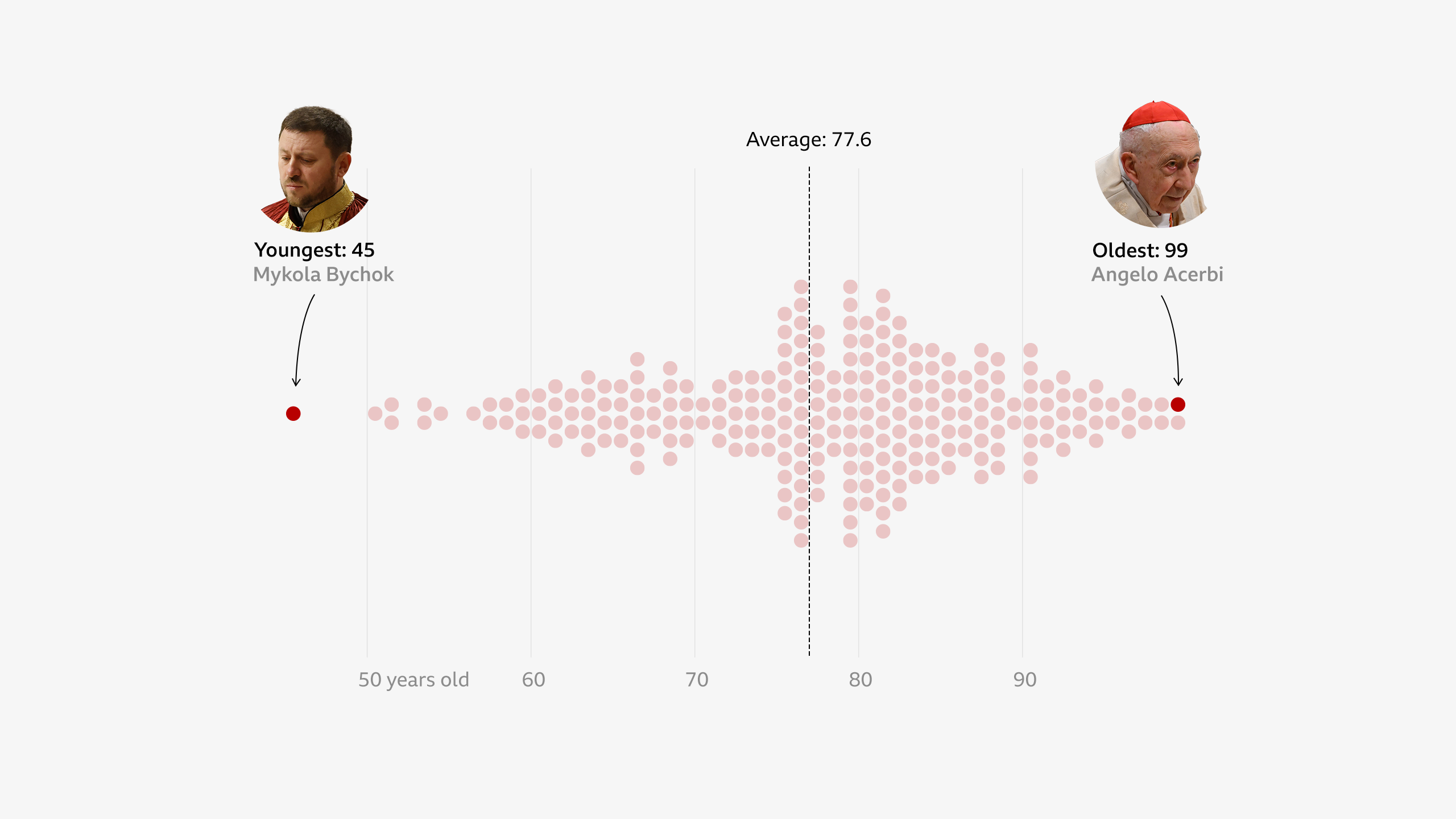 A beeswarm plot of the ages of the cardinals in the 2025 conclave, with the oldest, Angelo Acerbi at 99 years old, and youngest, Mykola Bychok at 45 years old, highlighted. The average age is indicated at 77.5 years old.