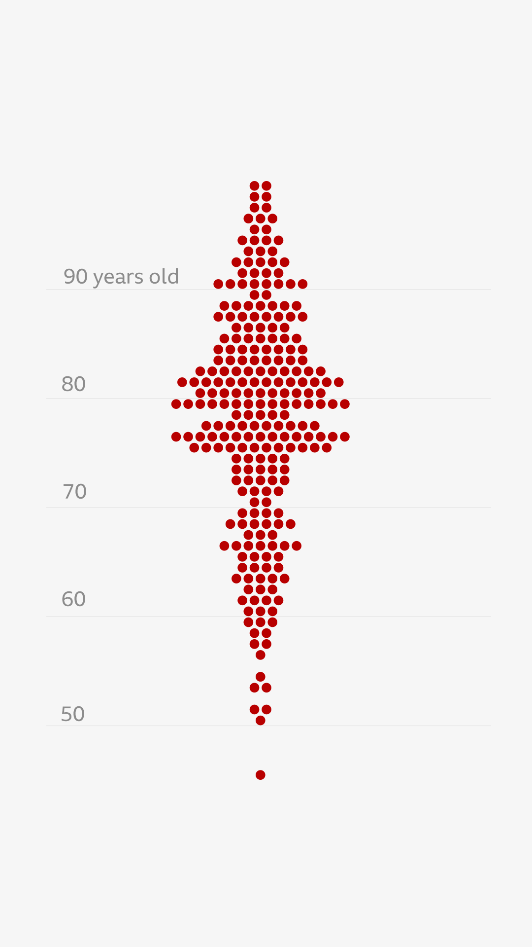 A beeswarm plot of the ages of the cardinals in the 2025 conclave. 
