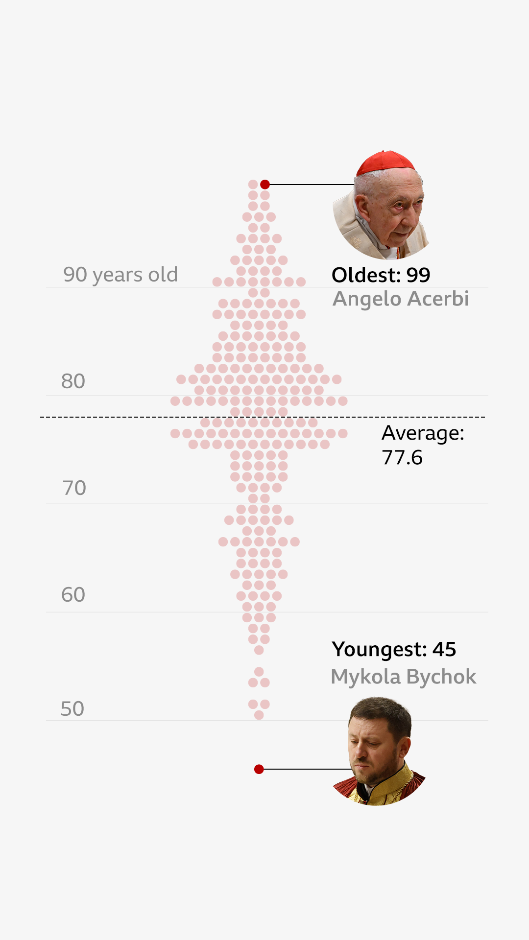 A beeswarm plot of the ages of the cardinals in the 2025 conclave, with the oldest, Angelo Acerbi at 99 years old, and youngest, Mykola Bychok at 45 years old, highlighted. The average age is indicated at 77.5 years old.