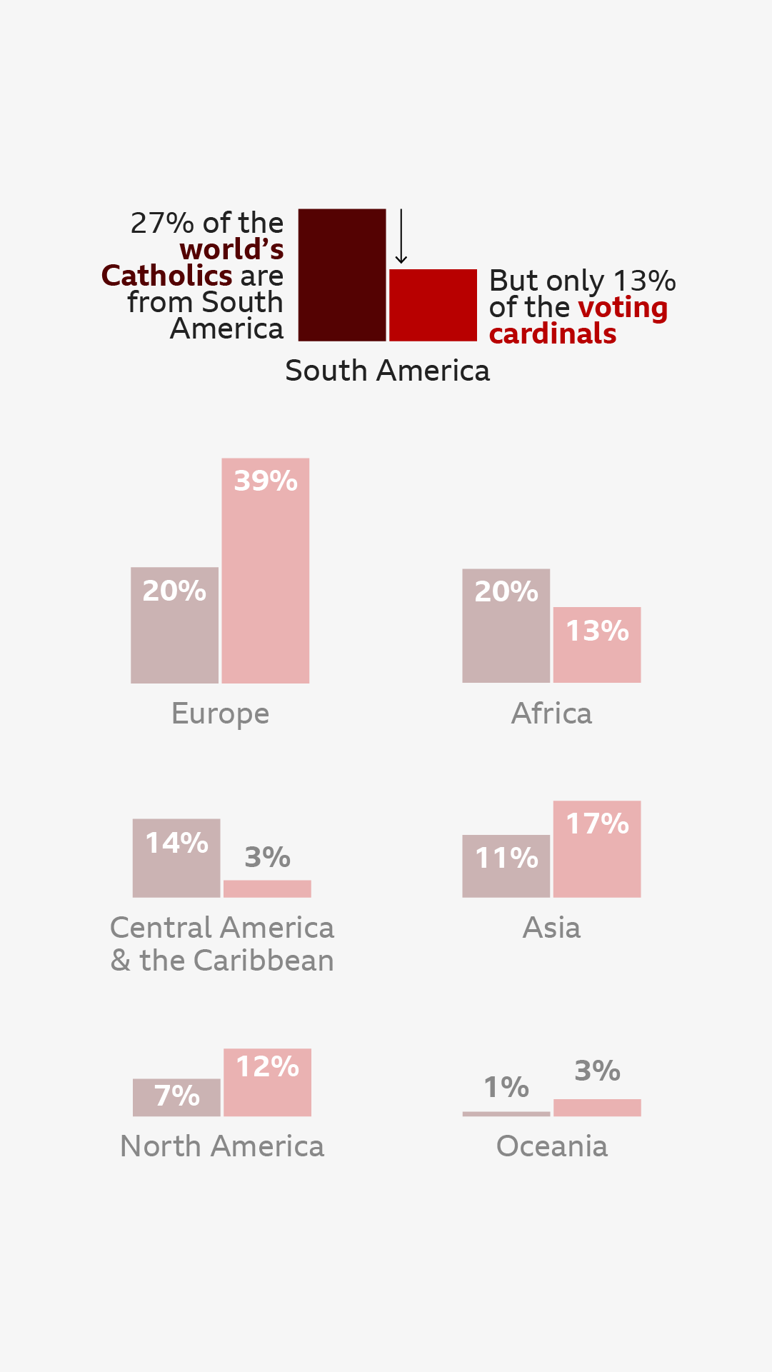 double bar chart, with one bar for percentage of the world's catholics in each continent, and on the right, percentage of voting cardinals from this continent. 27% of the wrold's catholics are from South America, but only 13% of the voting cardinals. 