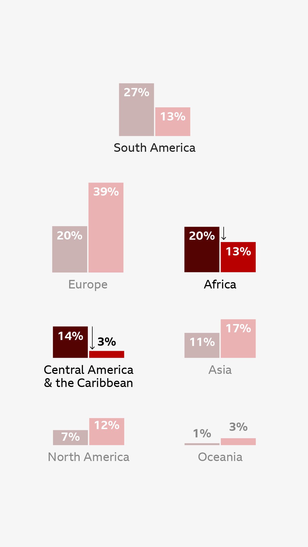 double bar chart, with one bar for percentage of the world's catholics in each continent, and on the right, percentage of voting cardinals from this continent. Africa and Central America and the Carribean are under-represented