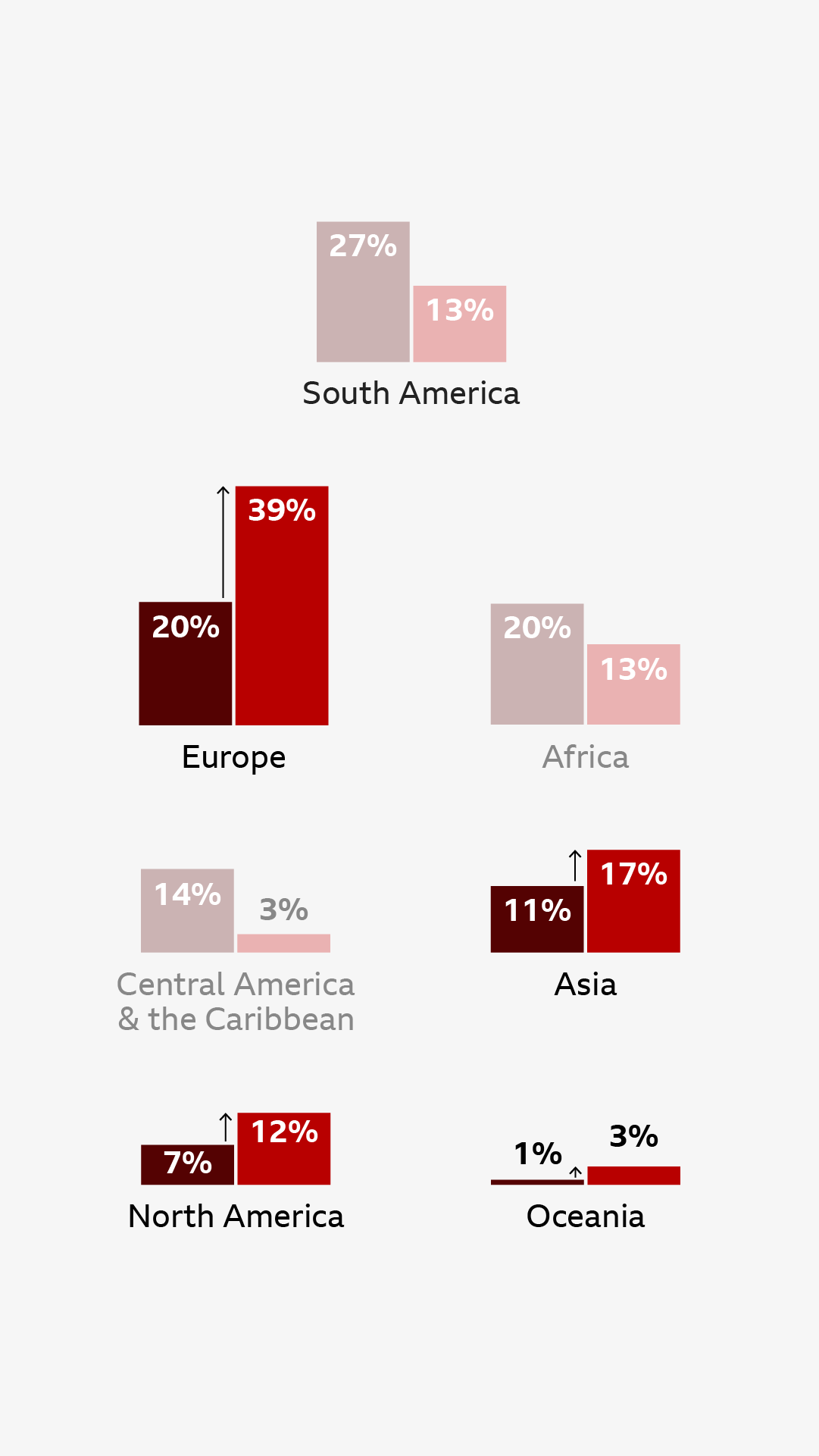double bar chart, with one bar for percentage of the world's catholics in each continent, and on the right, percentage of voting cardinals from this continent. Europe, Asia, North America and Oceania are over-represented