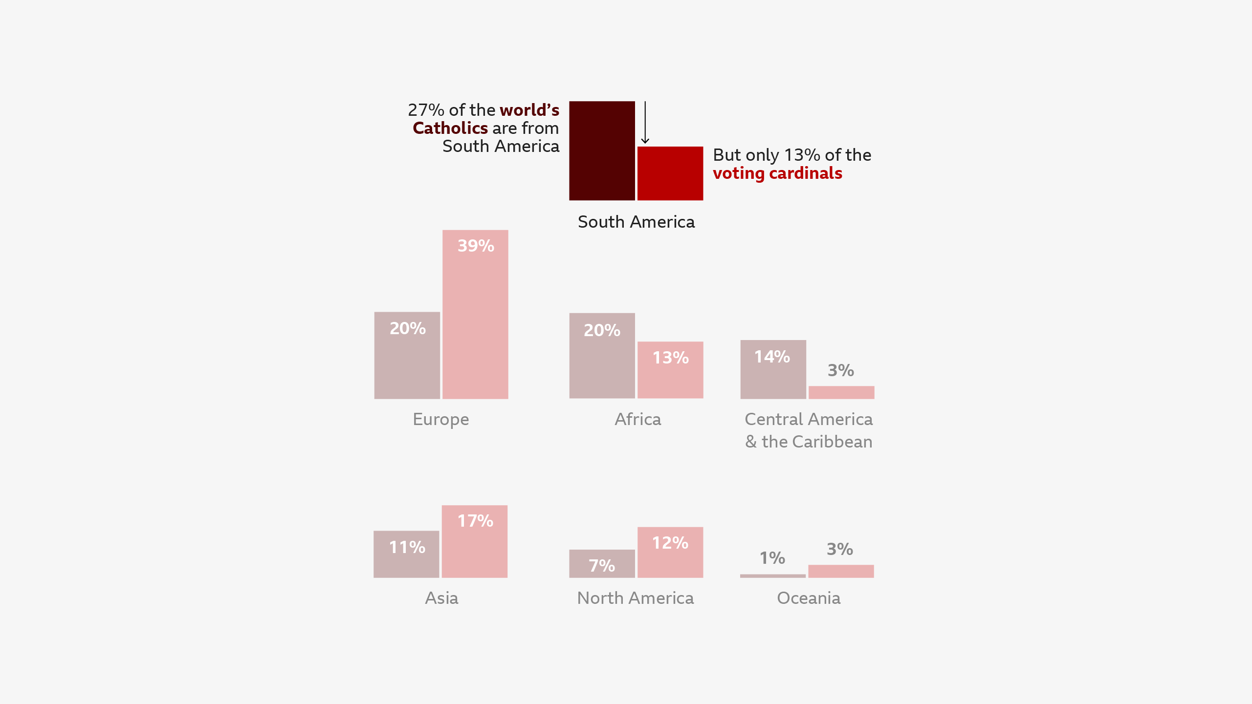 double bar chart, with one bar for percentage of the world's catholics in each continent, and on the right, percentage of voting cardinals from this continent. 27% of the wrold's catholics are from South America, but only 13% of the voting cardinals.