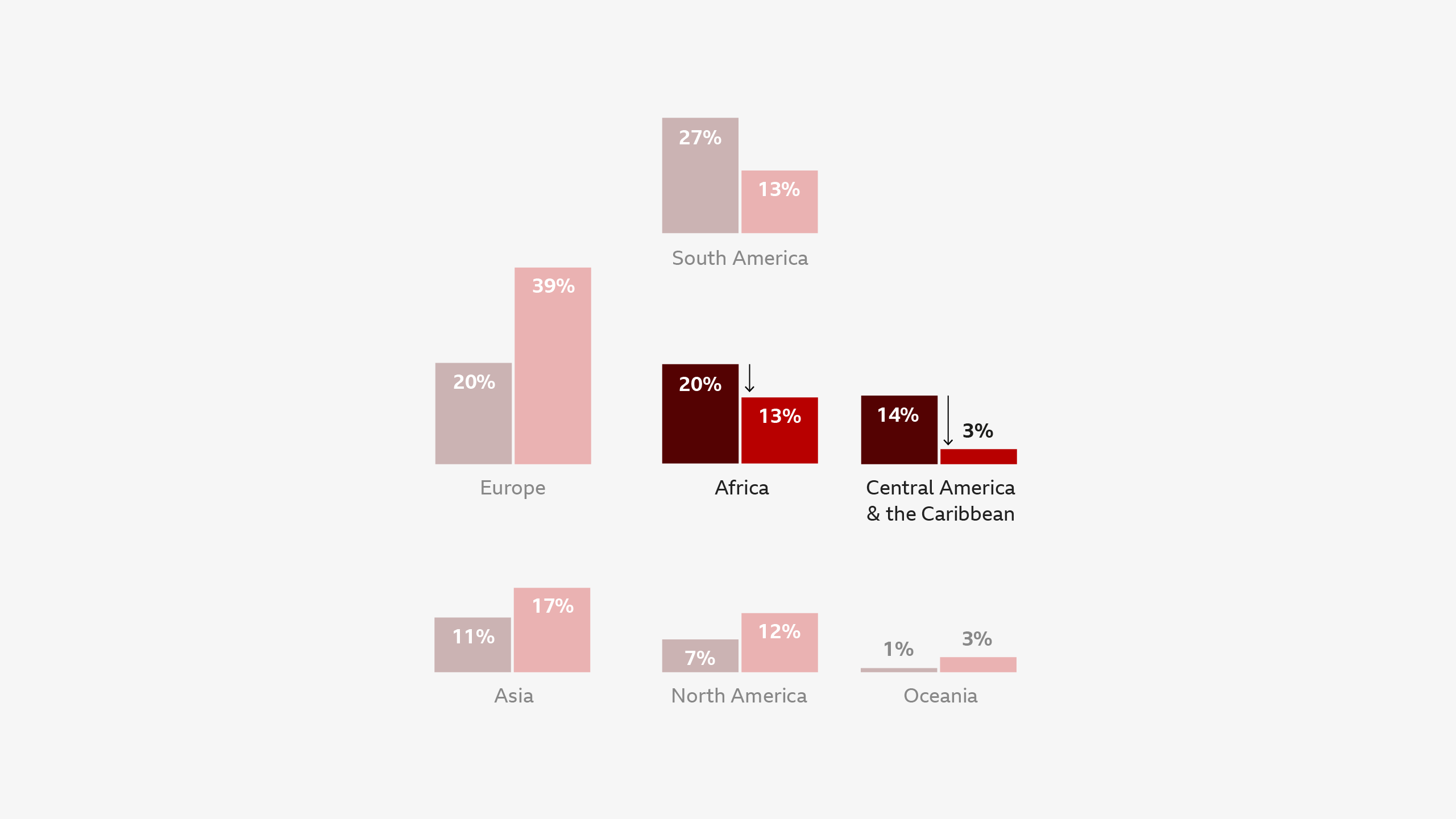 double bar chart, with one bar for percentage of the world's catholics in each continent, and on the right, percentage of voting cardinals from this continent. Africa and Central America and the Carribean are under-represented