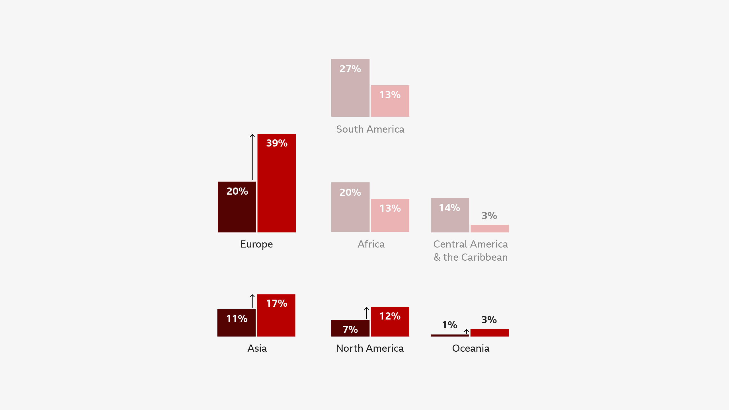 double bar chart, with one bar for percentage of the world's catholics in each continent, and on the right, percentage of voting cardinals from this continent. Europe, Asia, North America and Oceania are over-represented