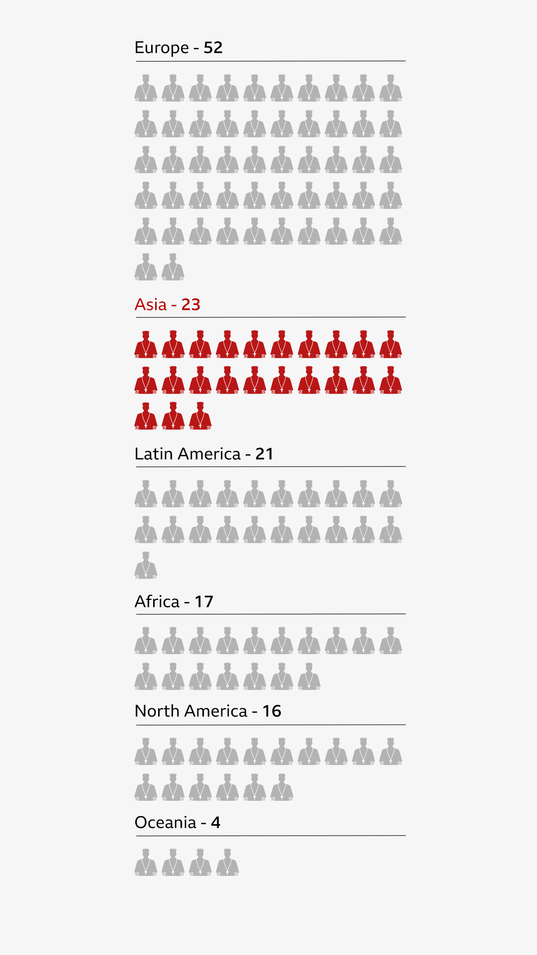 Chart showing the distribution of cardinals by continent, highlighting 23 from Asia