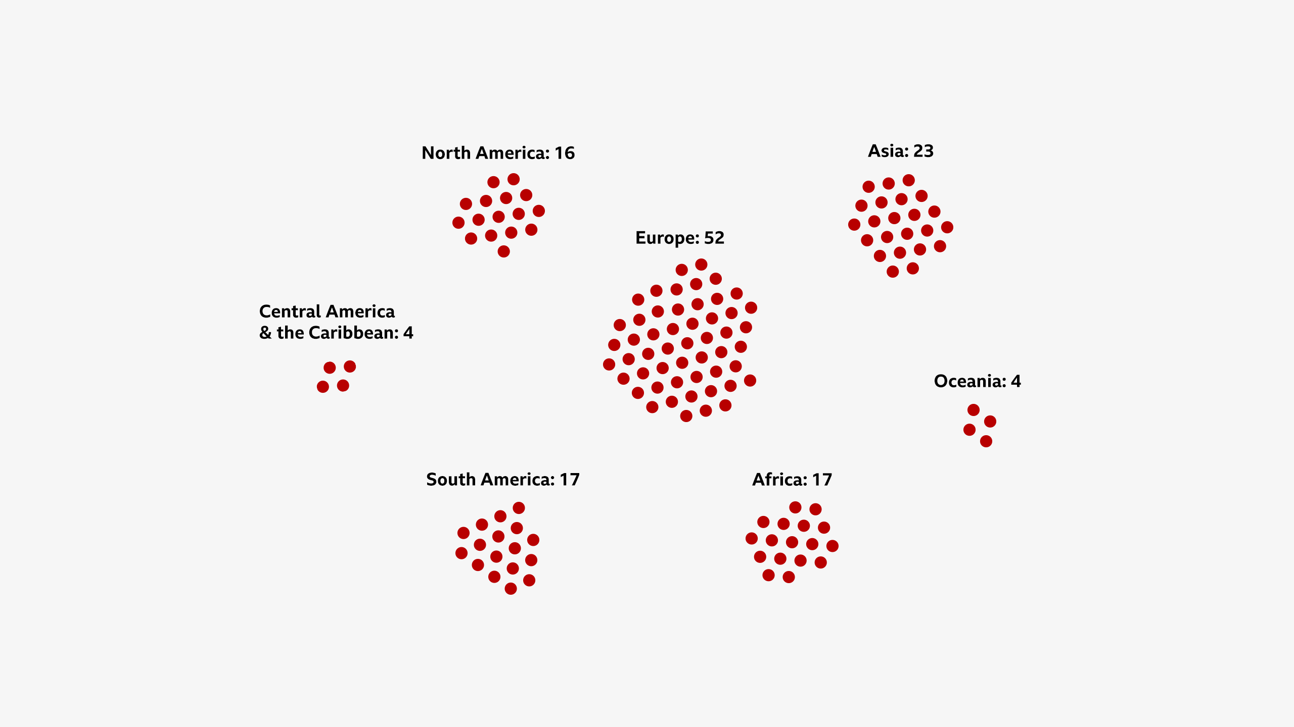 A unit chart of the voting cardinals per region. Europe has 52, Asia has 23, South America has 17, Africa has 17, North America has 16, Central America and the Caribbean have 4, and Oceania has 4.
