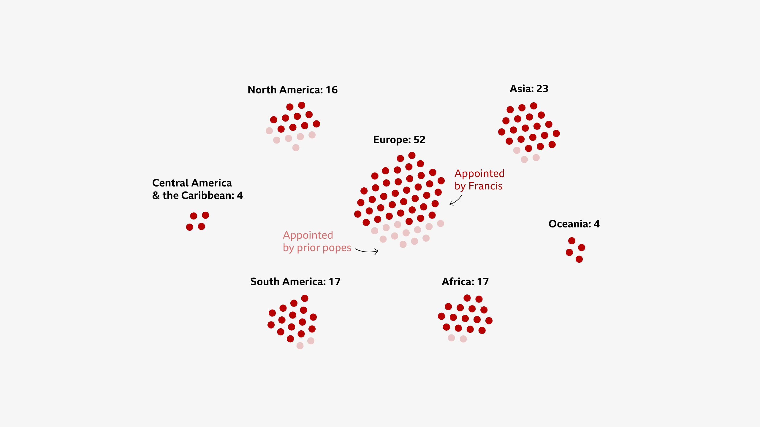 A unit chart of the voting cardinals per region. Europe has 52, Asia has 23, South America has 17, Africa has 17, North America has 16, Central America and the Caribbean have 4, and Oceania has 4. Cardinals selected by Pope Francis are highlighted. By region Francis selected 40 in Europe, 20 in Asia, 19 in South America, 15 in Africa, 10 in North America, 4 in Central America and the Caribbean, and 4 in Oceania.