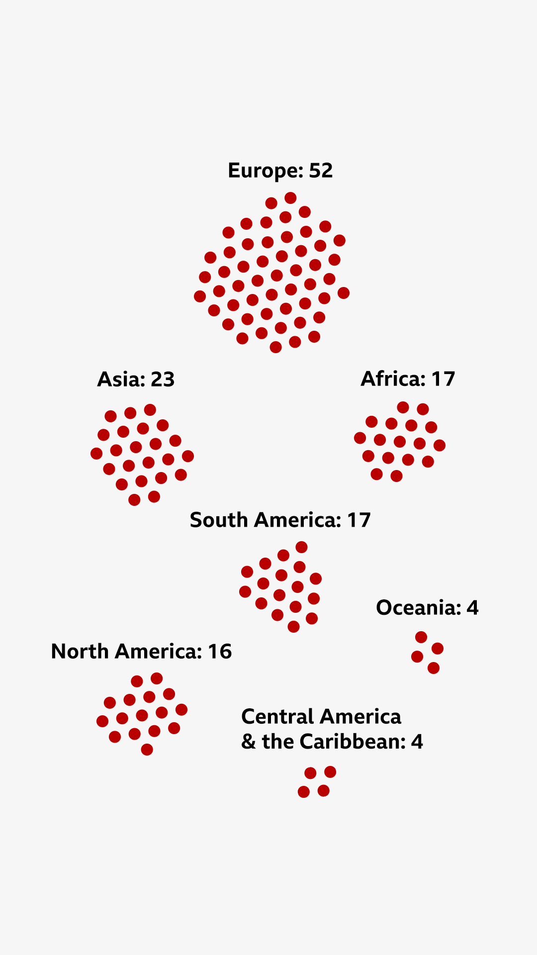 A unit chart of the voting cardinals per region. Europe has 52, Asia has 23, South America has 17, Africa has 17, North America has 16,  Central America and the Caribbean have 4, and Oceania has 4.