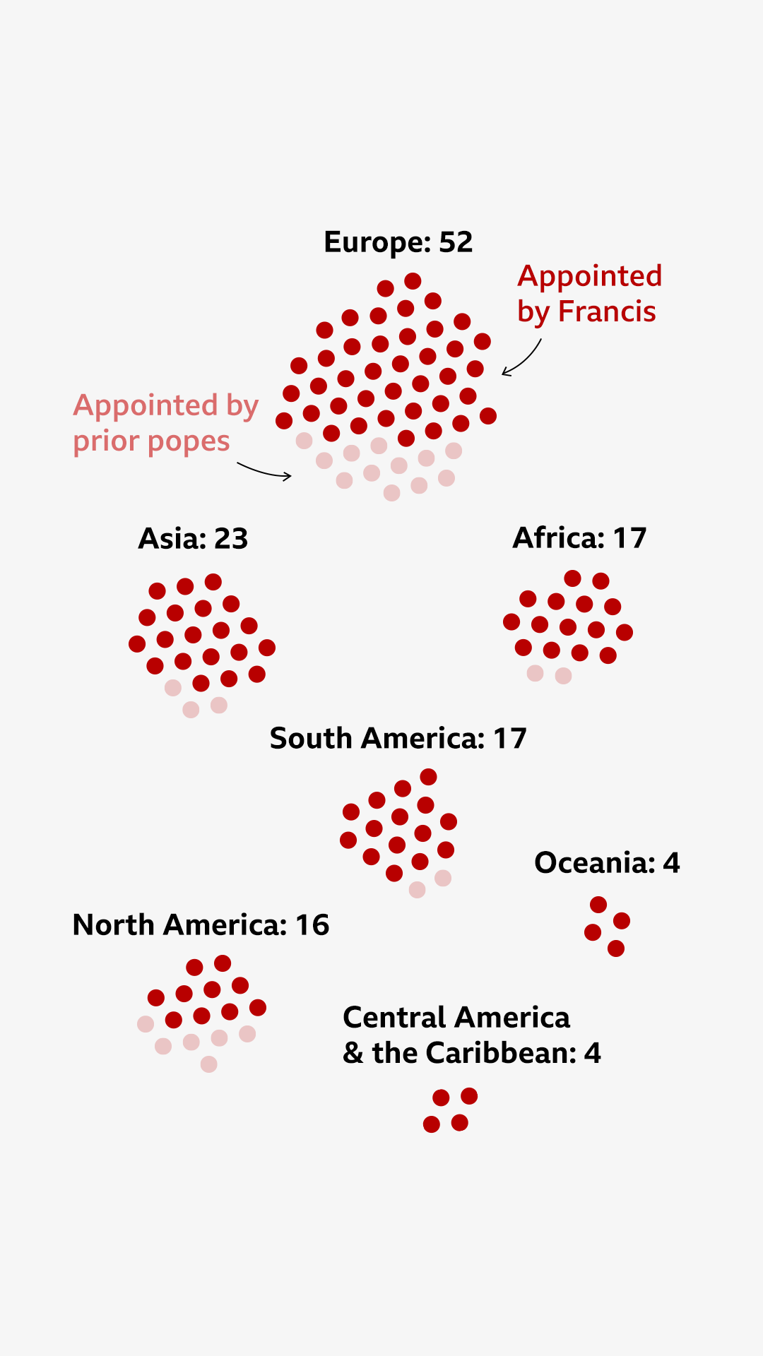 A unit chart of the voting cardinals per region. Europe has 52, Asia has 23, South America has 17, Africa has 17, North America has 16, Central America and the Caribbean have 4, and Oceania has 4. Cardinals selected by Pope Francis are highlighted. By region Francis selected 40 in Europe, 20 in Asia, 19 in South America, 15 in Africa, 10 in North America, 4 in Central America and the Caribbean, and 4 in Oceania.