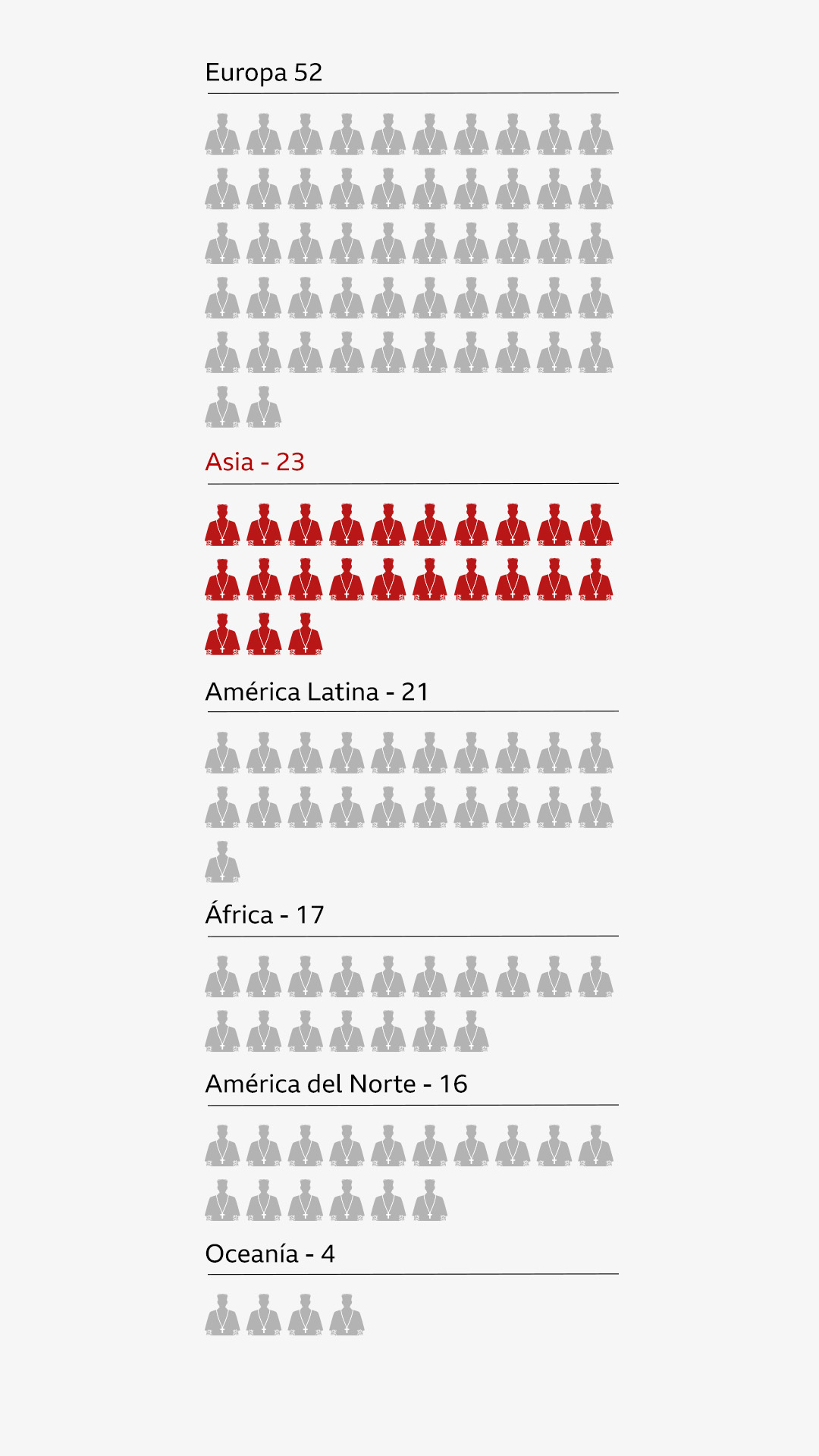 Gráfico que muestra el origen de los cardenales por continente
