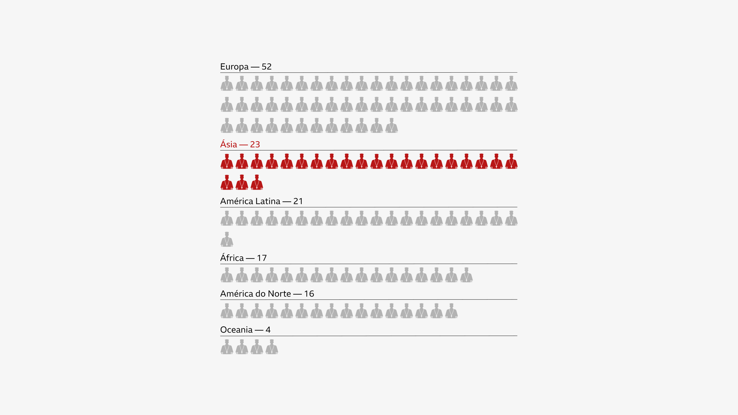 Gráfico mostra distribuição de cardeais por continente