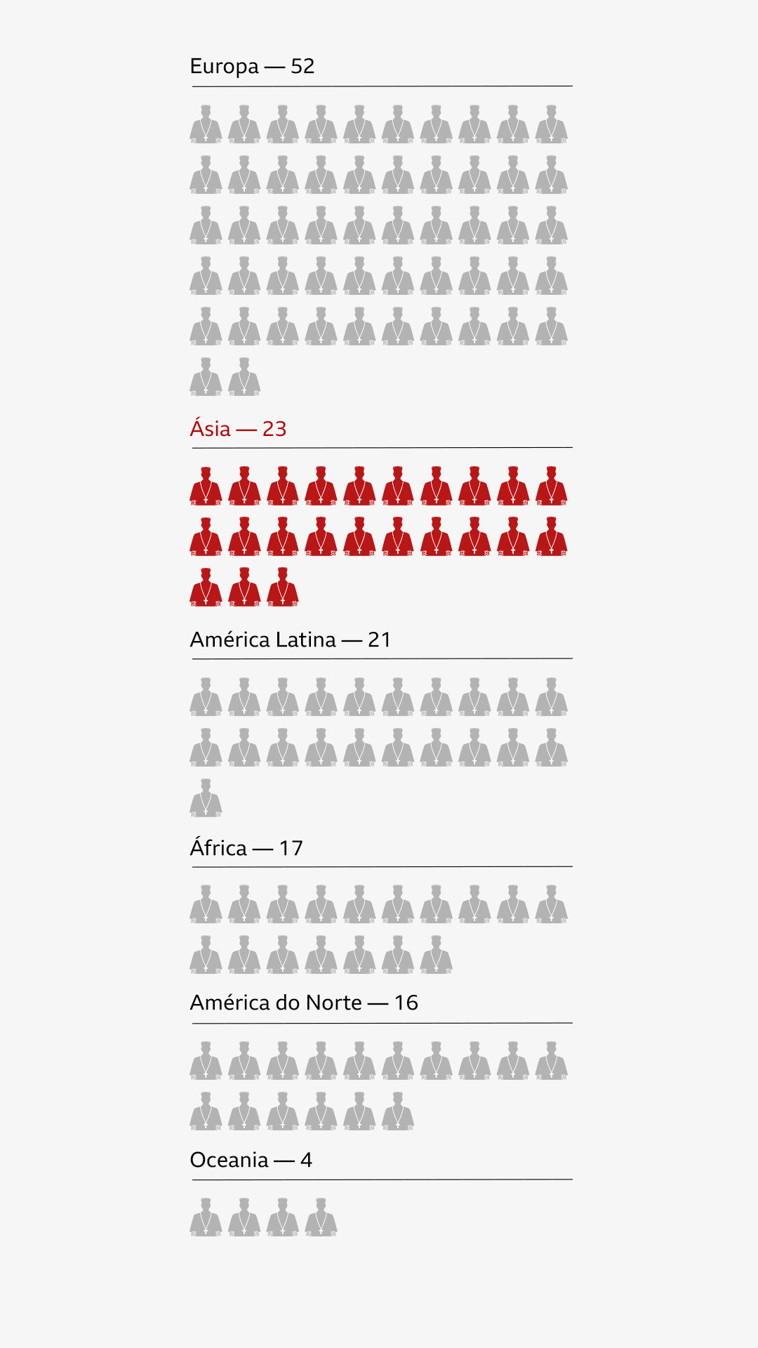Gráfico mostra distribuição de cardeais por continente