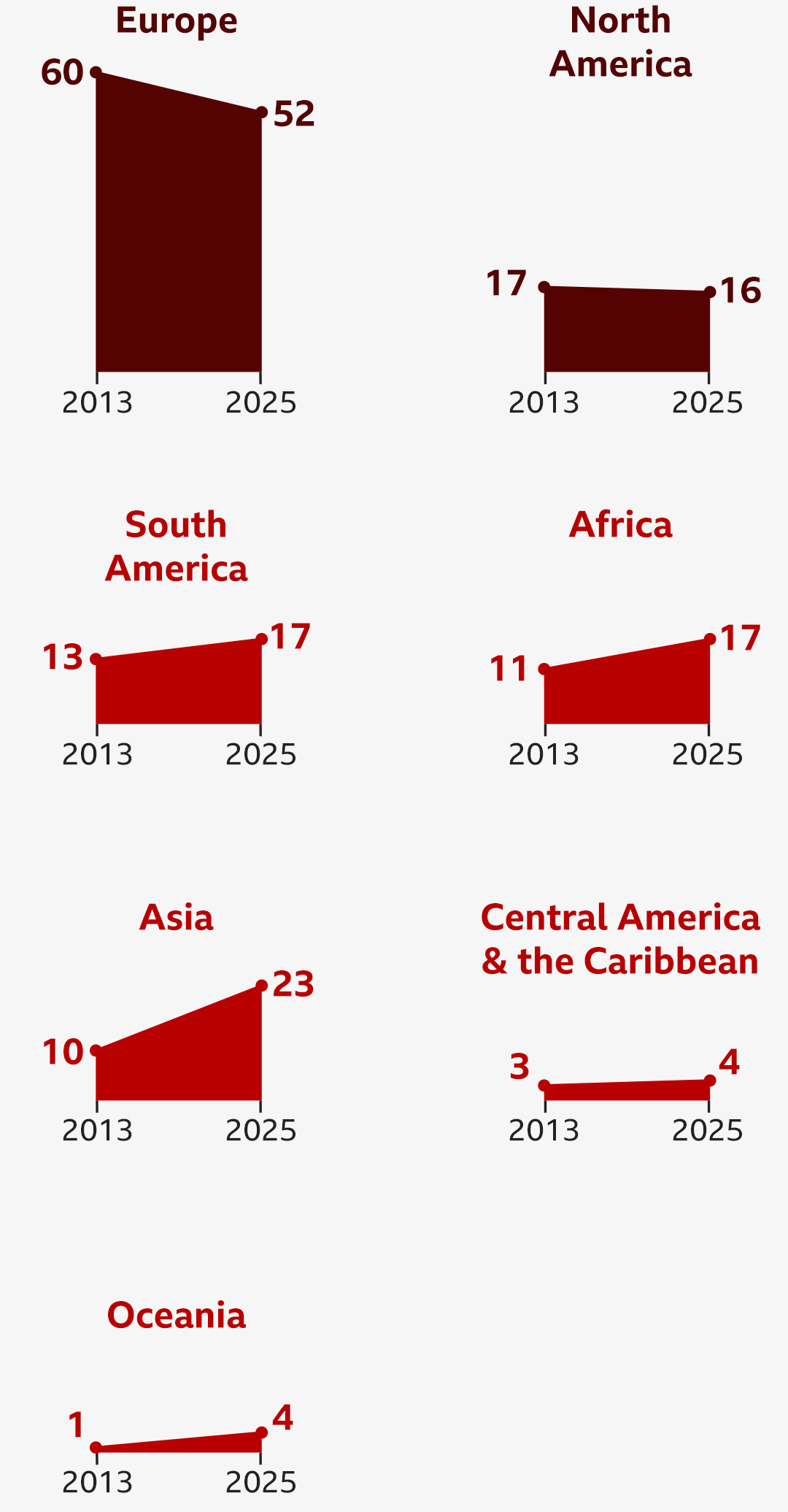 Chart showing the number of voting cardinals per continent in the last conclave of 2013, and on the coming one. Europe and North America are the only two continents that see a decrease in number of voting cardinals, while all other continents see an increase. The biggest increase is for Asia, from 10 cardinals in 2013, to 23 in 2025.
