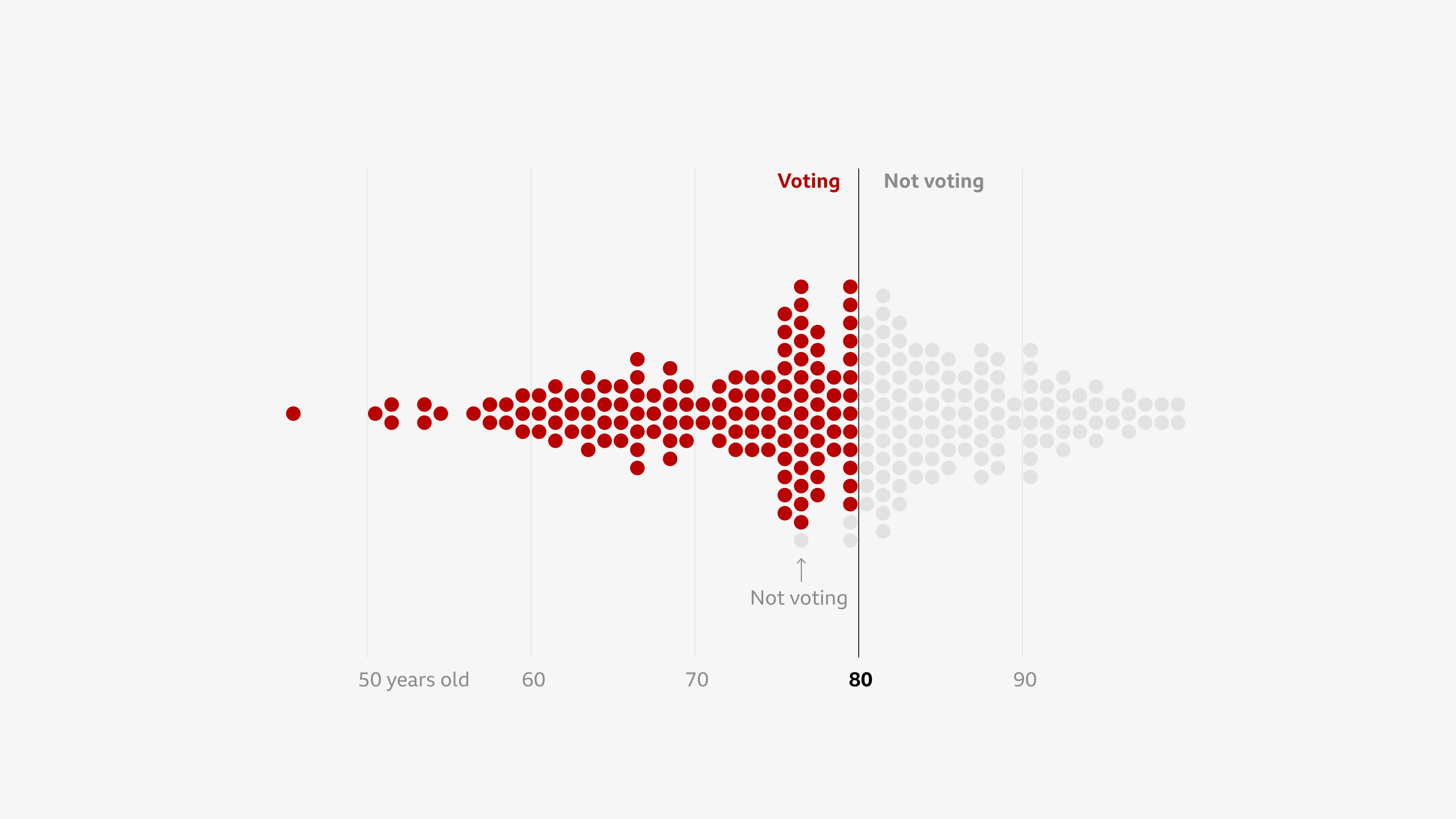 A beeswarm plot of the ages of the cardinals in the 2025 conclave. There is a line at 80 years old, with those under the line (ie less than 80 years old) in red and those above the line (ie older than 80 years old) in grey. There are three cardinals under 80 which are not voting.
