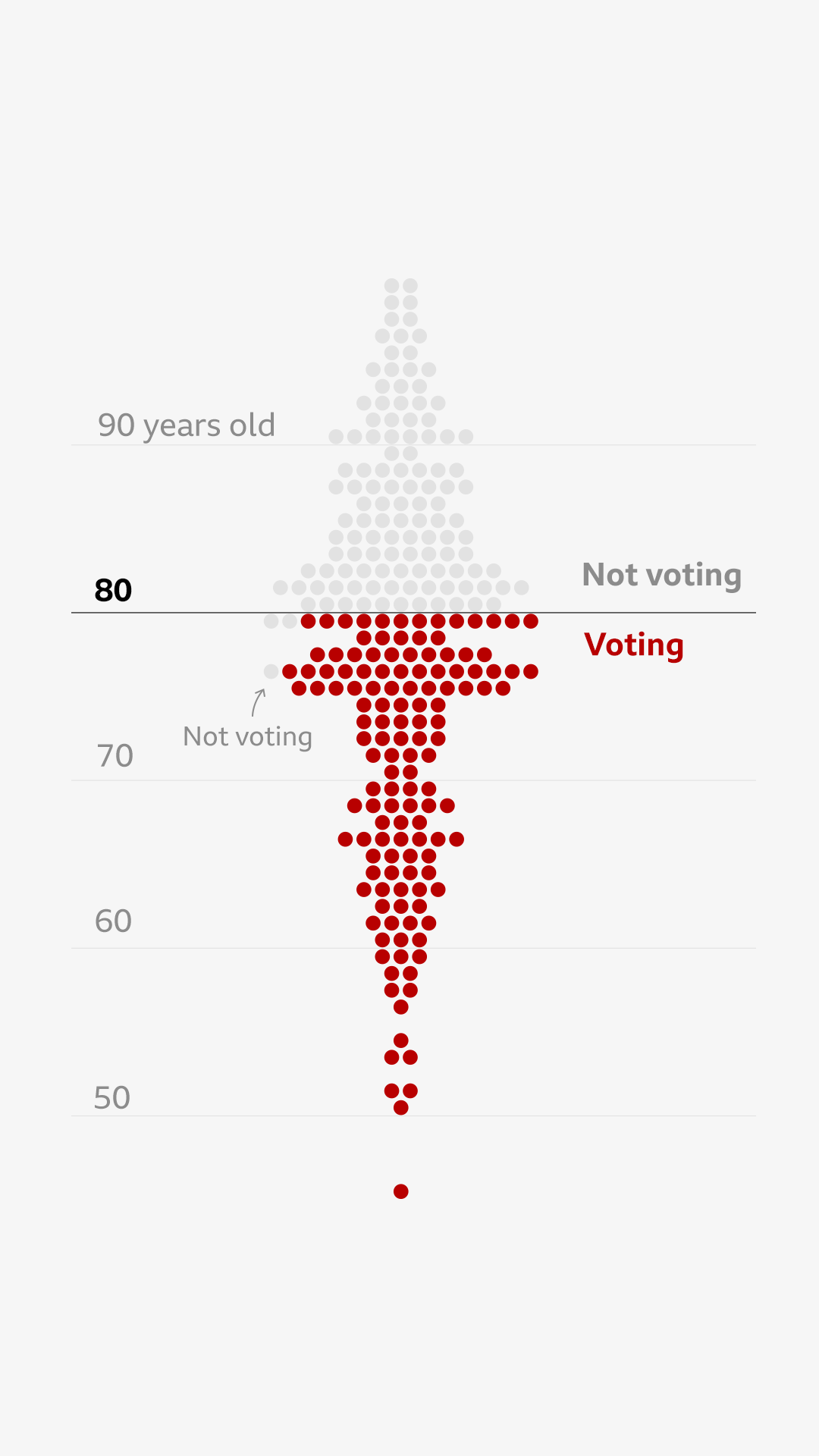 A beeswarm plot of the ages of the cardinals in the 2025 conclave. There is a line at 80 years old, with those under the line (ie less than 80 years old) in red and those above the line (ie older than 80 years old) in grey. There are three cardinals under 80 which are not voting.