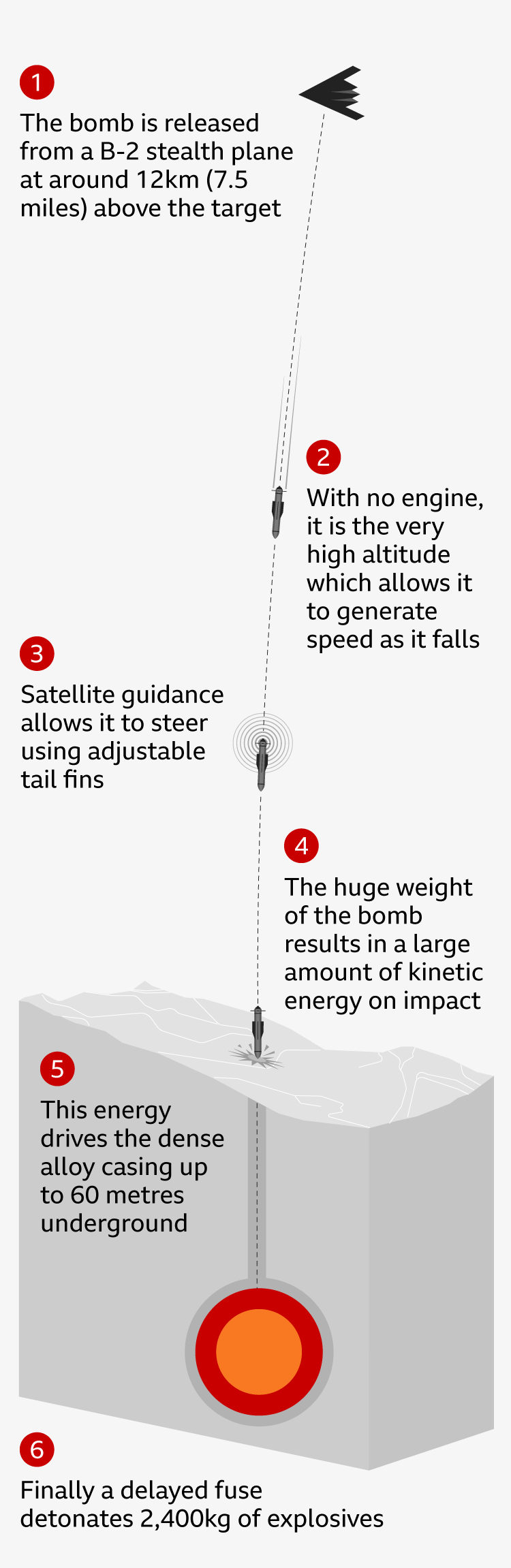 A graphic showing how bunker buster munitions work by being dropped from a very high altitude, which generates enough speed for the heavy casing to punch through the ground guided by GPS, before exploding deep beneath the surface