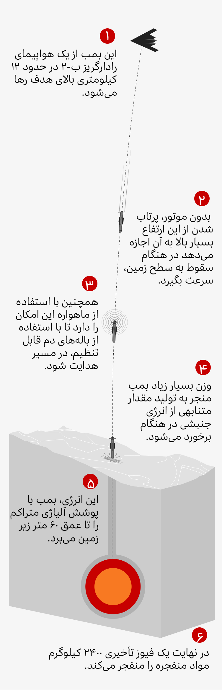 گرافیکی که نحوه عملکرد مهمات سنگرشکن را نشان می‌دهد، با رها شدن از ارتفاع بسیار بالا، که سرعت کافی برای نفوذ غلاف سنگین آن به زمین با هدایت جی پی اس، قبل از انفجار در اعماق سطح زمین، ایجاد می‌کند.
