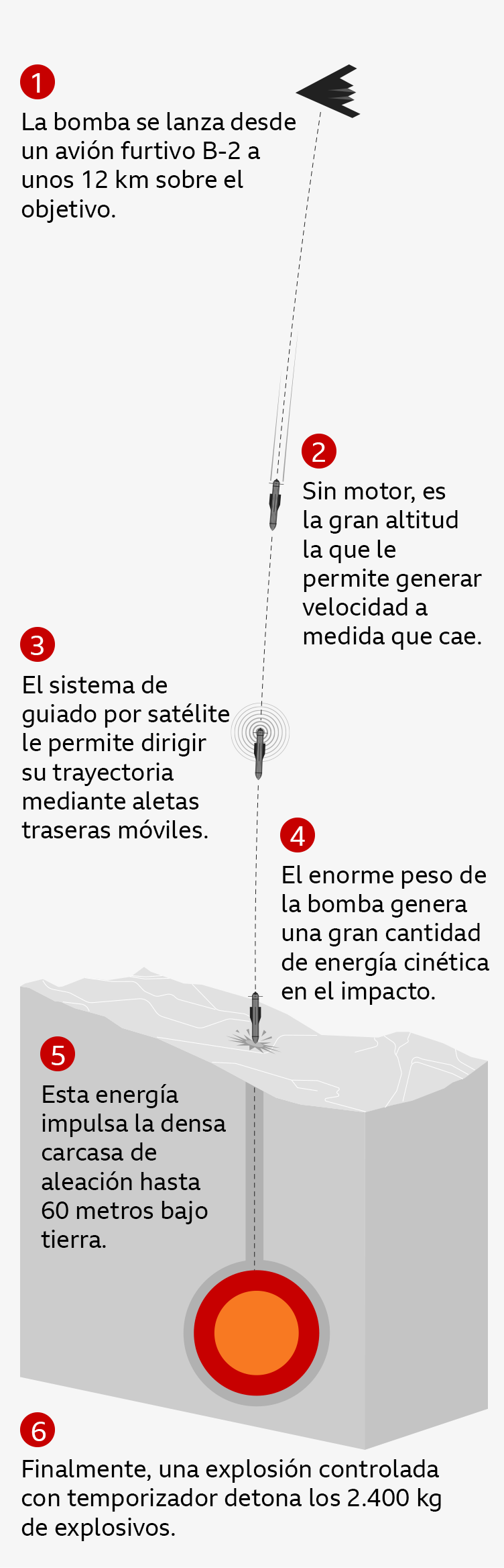 Gráfico que muestra cómo funcionan las municiones antibúnkeres al ser arrojadas desde una gran altitud, lo que genera suficiente velocidad para que la pesada carcasa atraviese el suelo guiada por GPS, antes de explotar bajo la superficie.