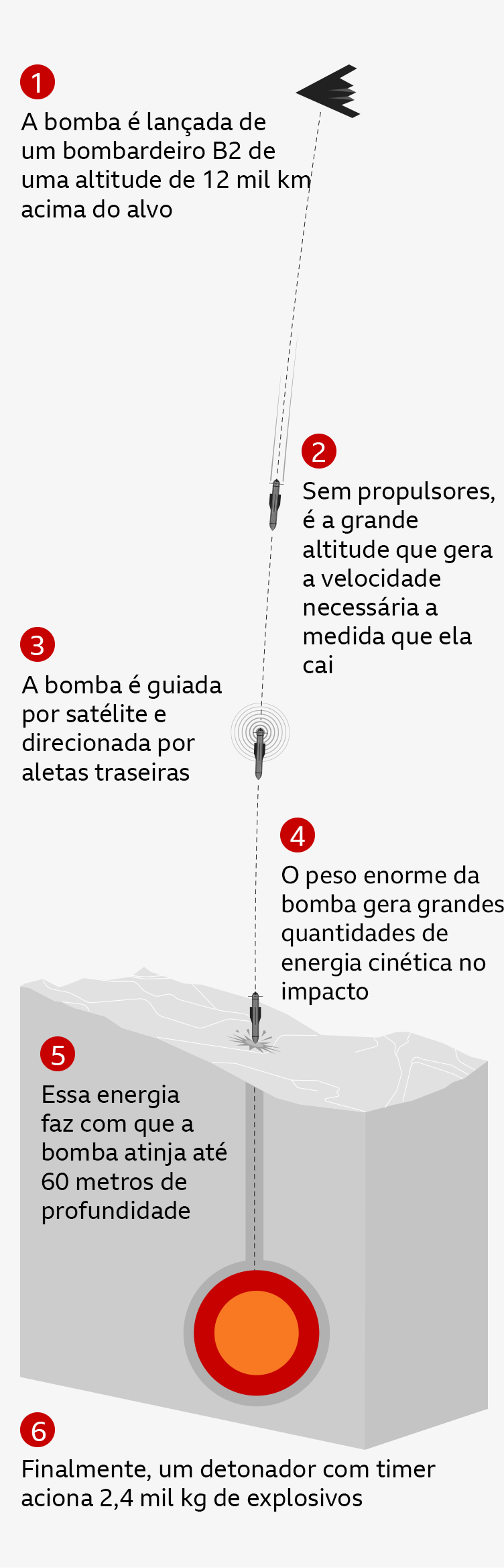 Gráfico mostrando como as munições destruidoras de bunkers funcionam ao serem lançadas de uma altitude muito alta, o que gera velocidade suficiente para que o invólucro pesado atravesse o solo guiado por GPS, antes de explodir profundamente abaixo da superfície.