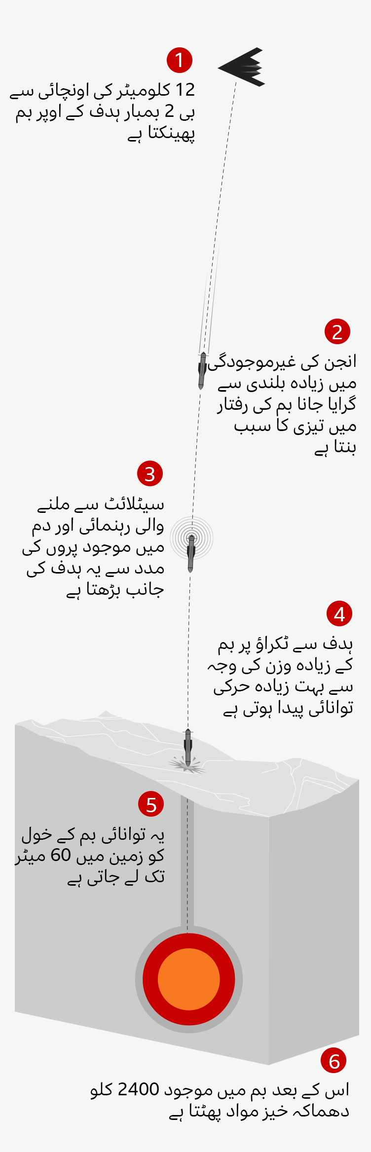 تصویر جس میں دکھایا گیا ہے کہ انتہائی بلندی سے گرایا گیا بنکر بسٹر بم کیسے کام کرتا ہے