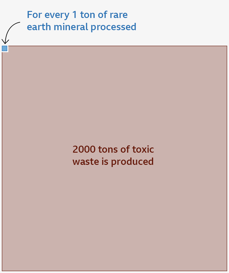 Graphic showing that mining just one tonne of rare earth minerals creates some 2,000 tonnes of toxic waste